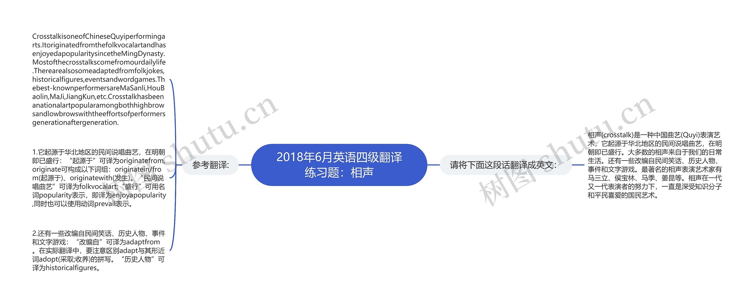 2018年6月英语四级翻译练习题：相声思维导图