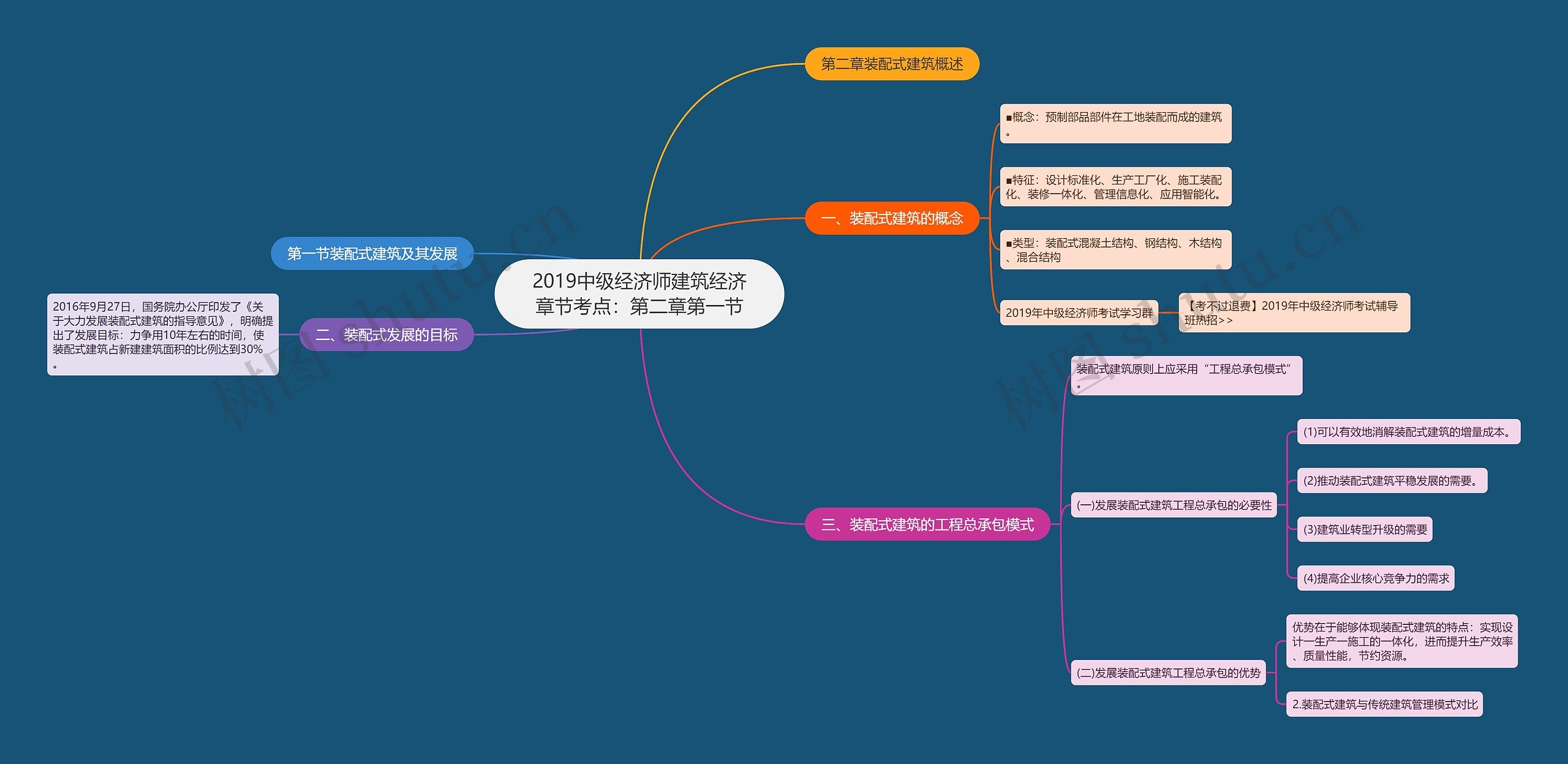 2019中级经济师建筑经济章节考点：第二章第一节