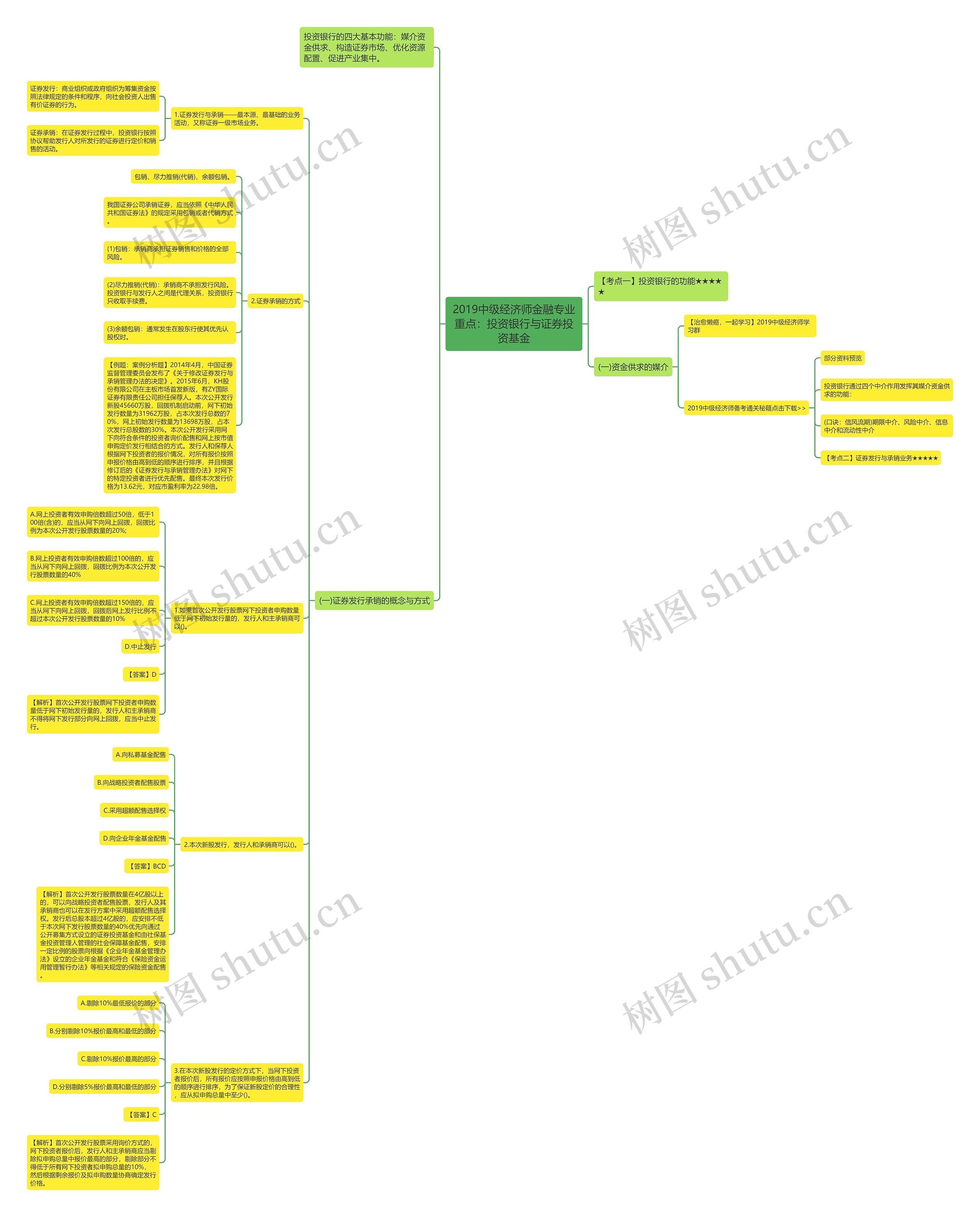 2019中级经济师金融专业重点：投资银行与证券投资基金思维导图