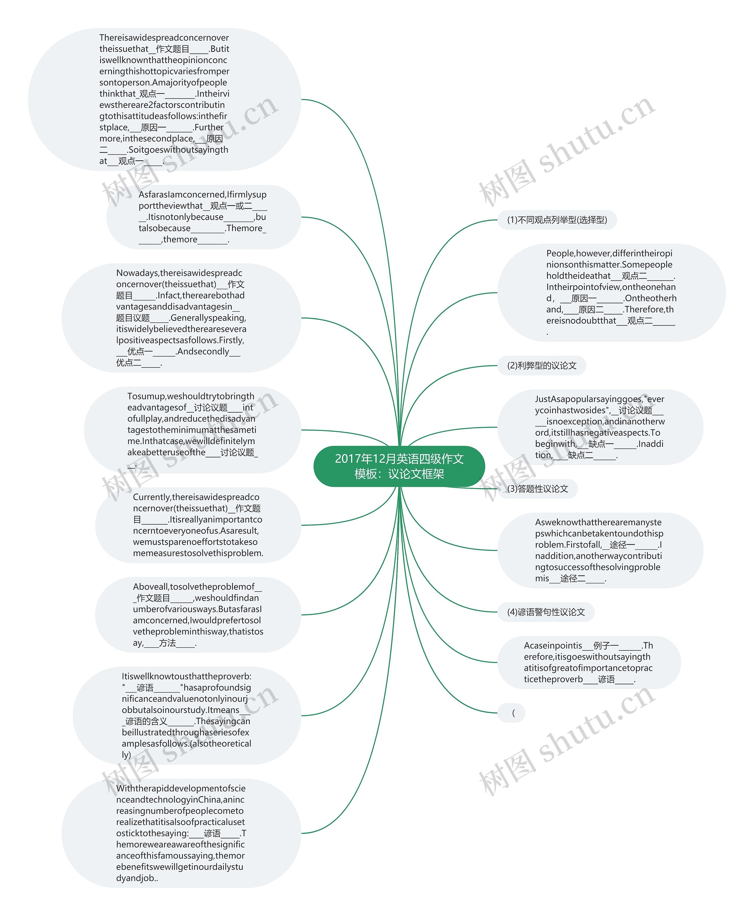 2017年12月英语四级作文：议论文框架思维导图