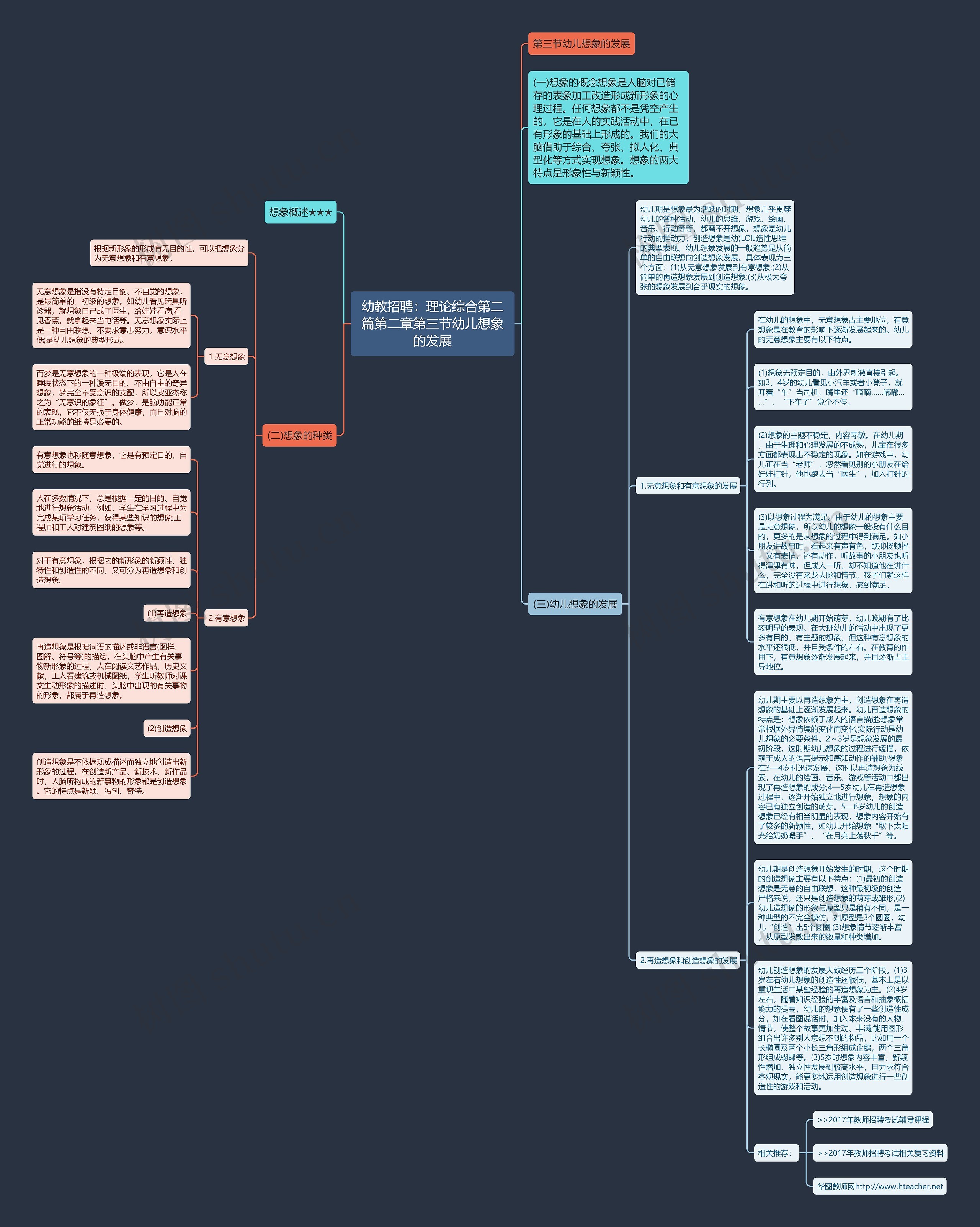 幼教招聘：理论综合第二篇第二章第三节幼儿想象的发展思维导图