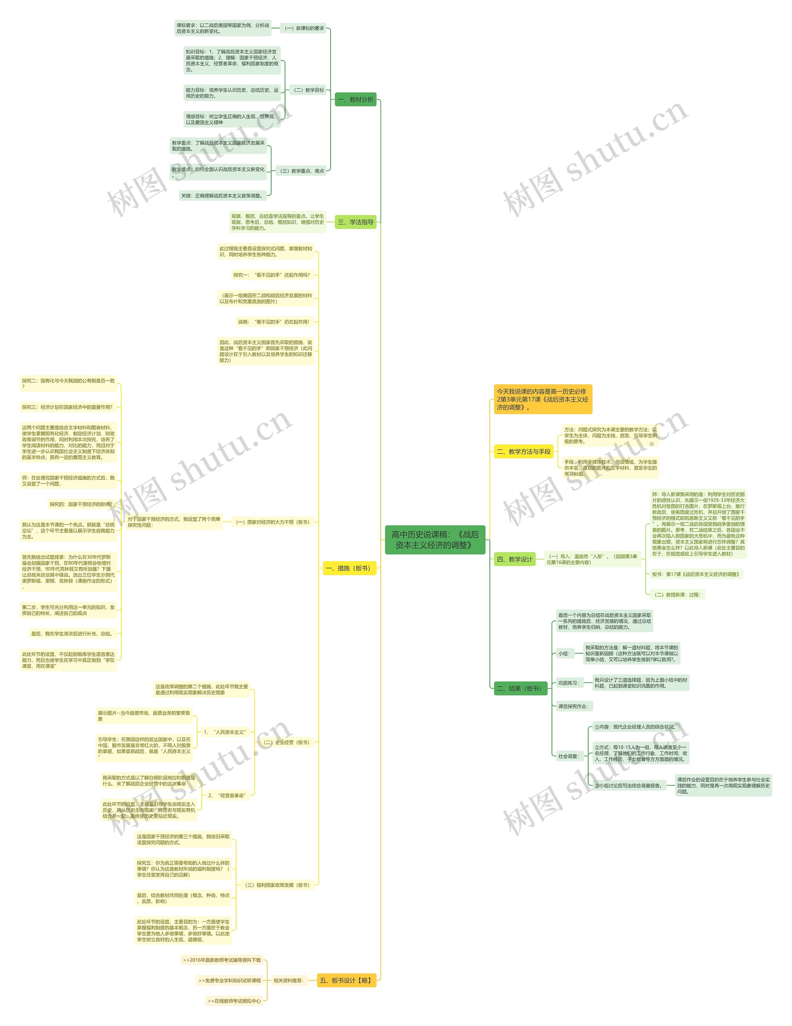 高中历史说课稿：《战后资本主义经济的调整》思维导图