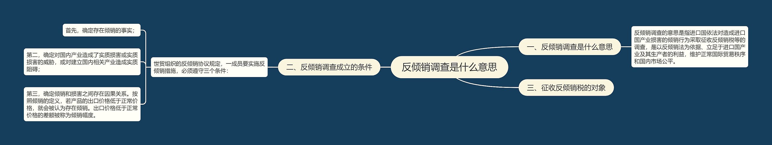 反倾销调查是什么意思思维导图