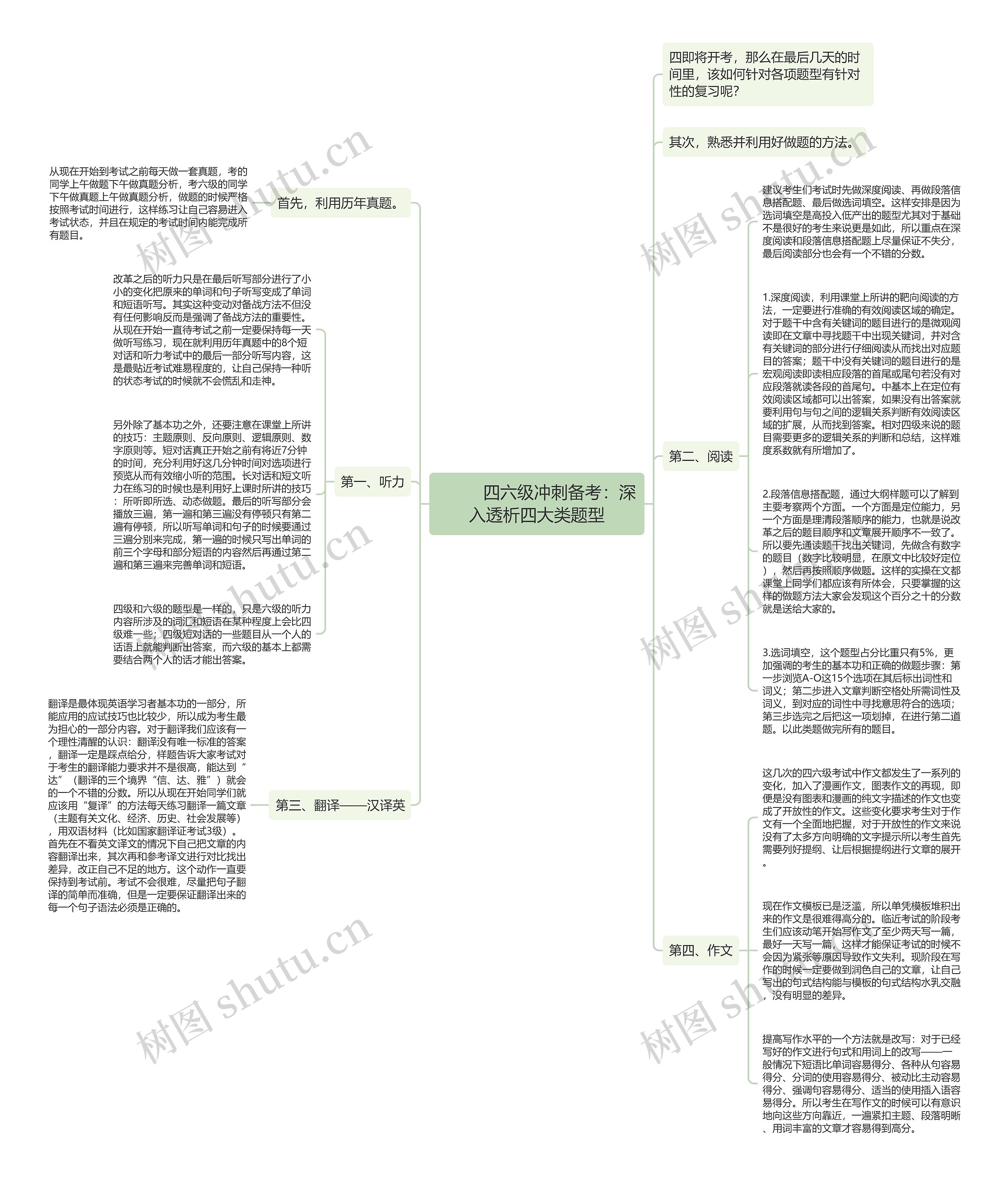         	四六级冲刺备考：深入透析四大类题型思维导图