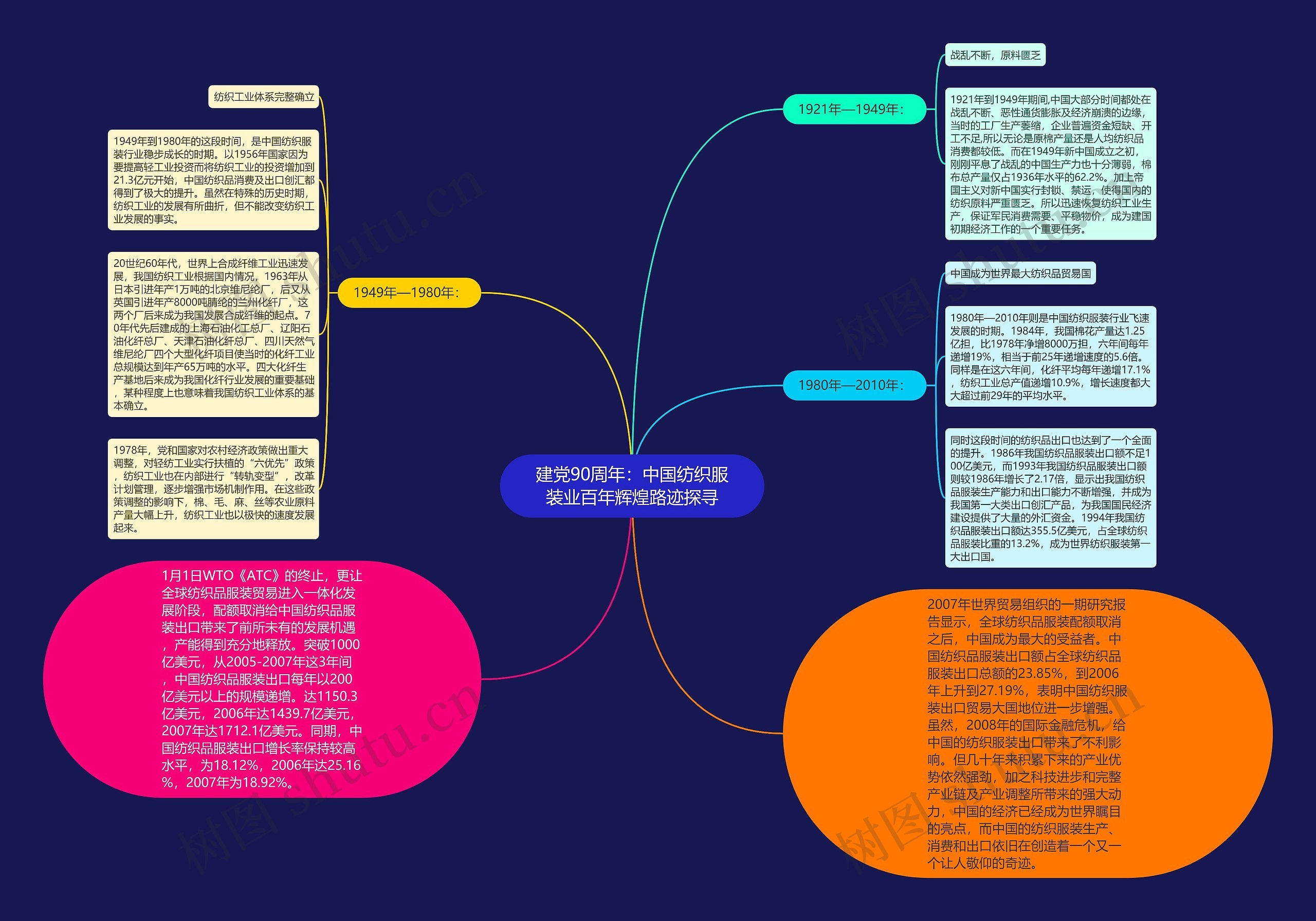 建党90周年：中国纺织服装业百年辉煌路迹探寻思维导图