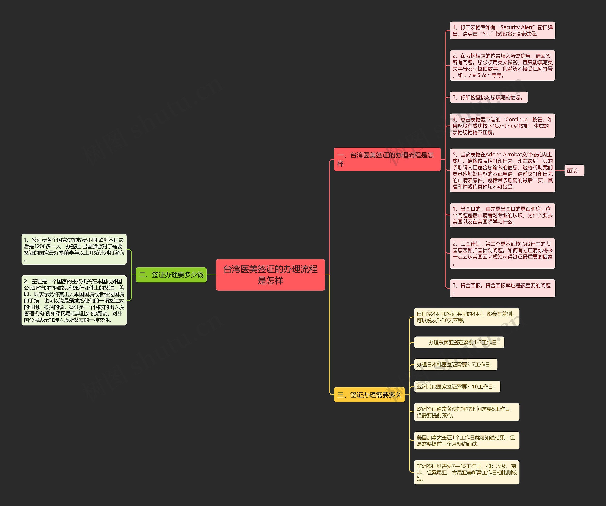 台湾医美签证的办理流程是怎样思维导图