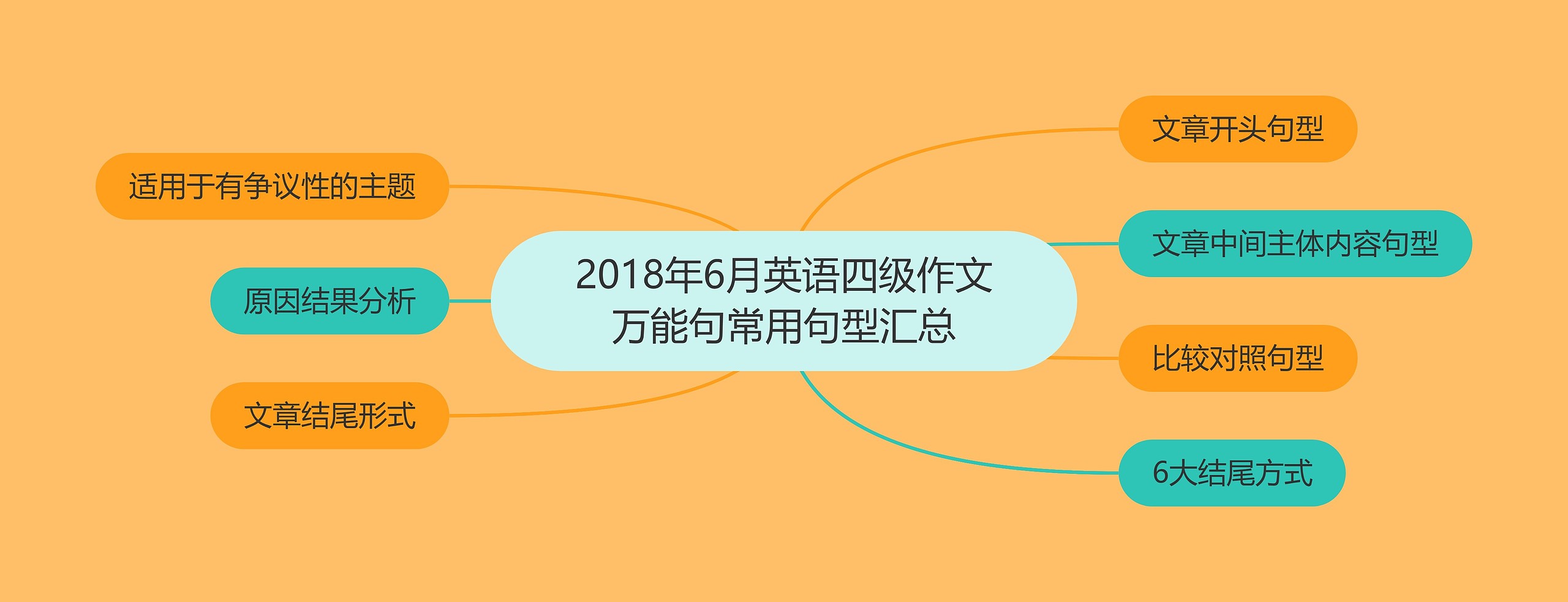 2018年6月英语四级作文万能句常用句型汇总