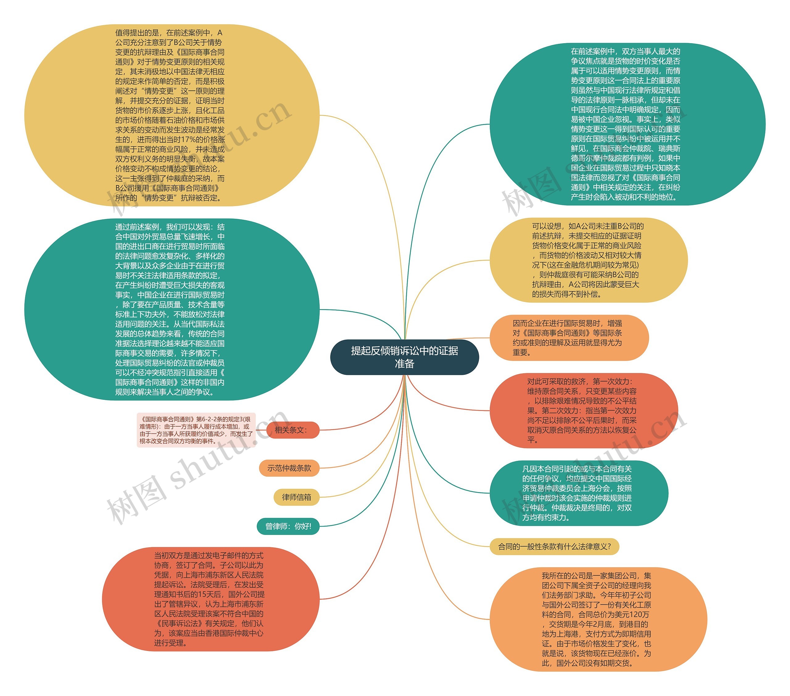 提起反倾销诉讼中的证据准备思维导图