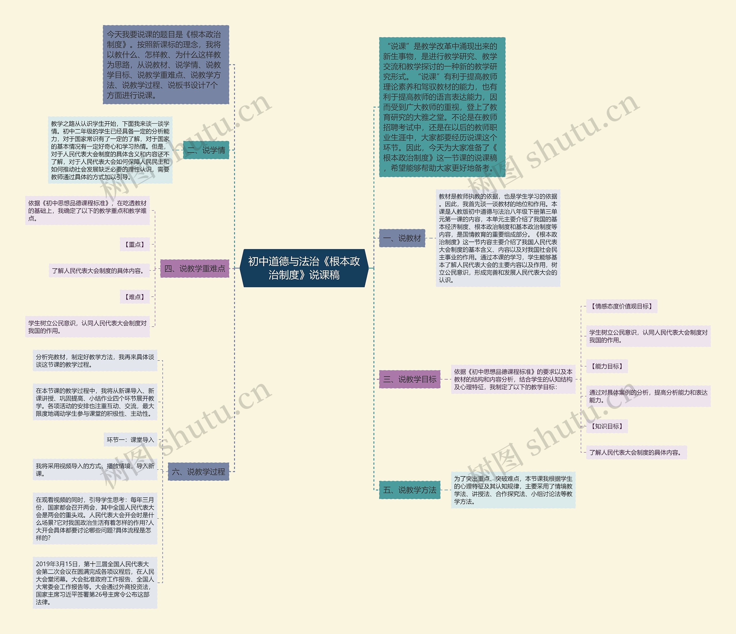 初中道德与法治《根本政治制度》说课稿思维导图