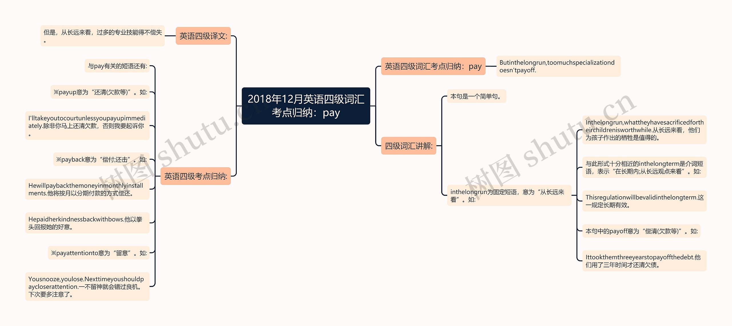 2018年12月英语四级词汇考点归纳：pay思维导图