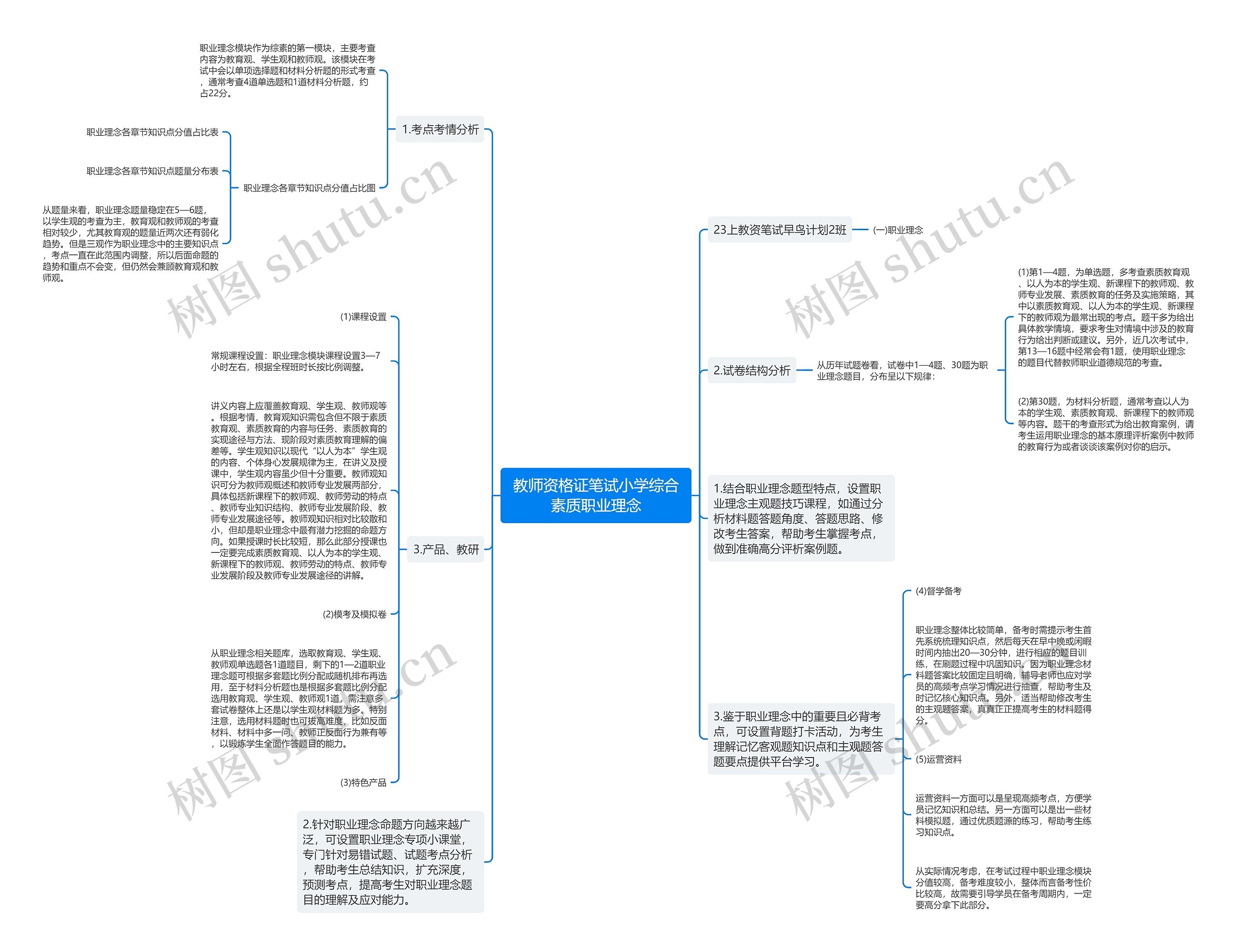 教师资格证笔试小学综合素质职业理念思维导图