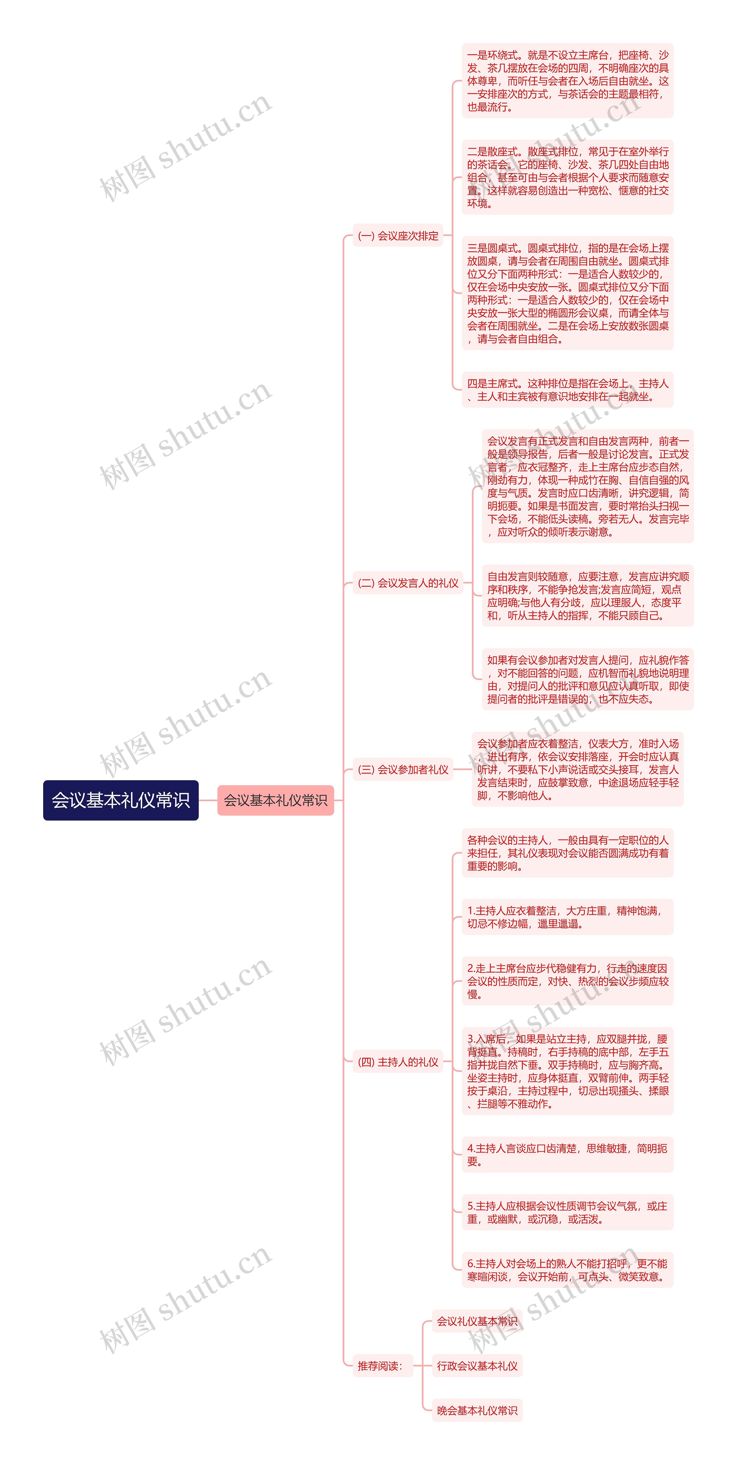 会议基本礼仪常识思维导图