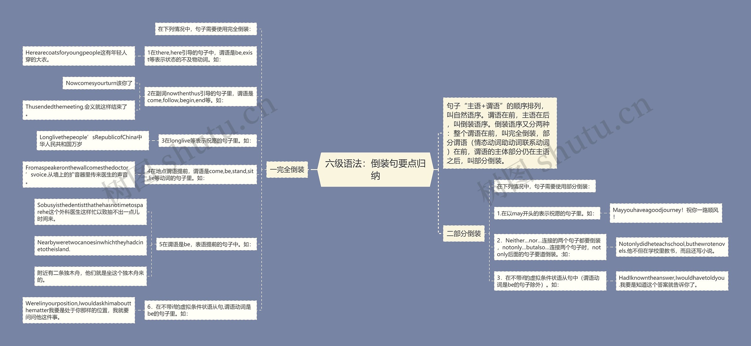 六级语法：倒装句要点归纳思维导图