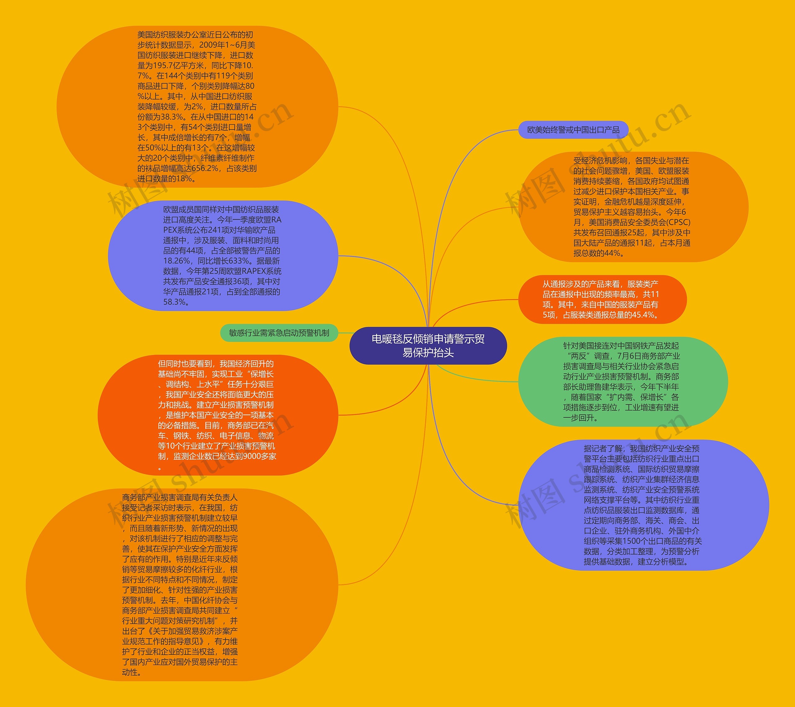 电暖毯反倾销申请警示贸易保护抬头思维导图