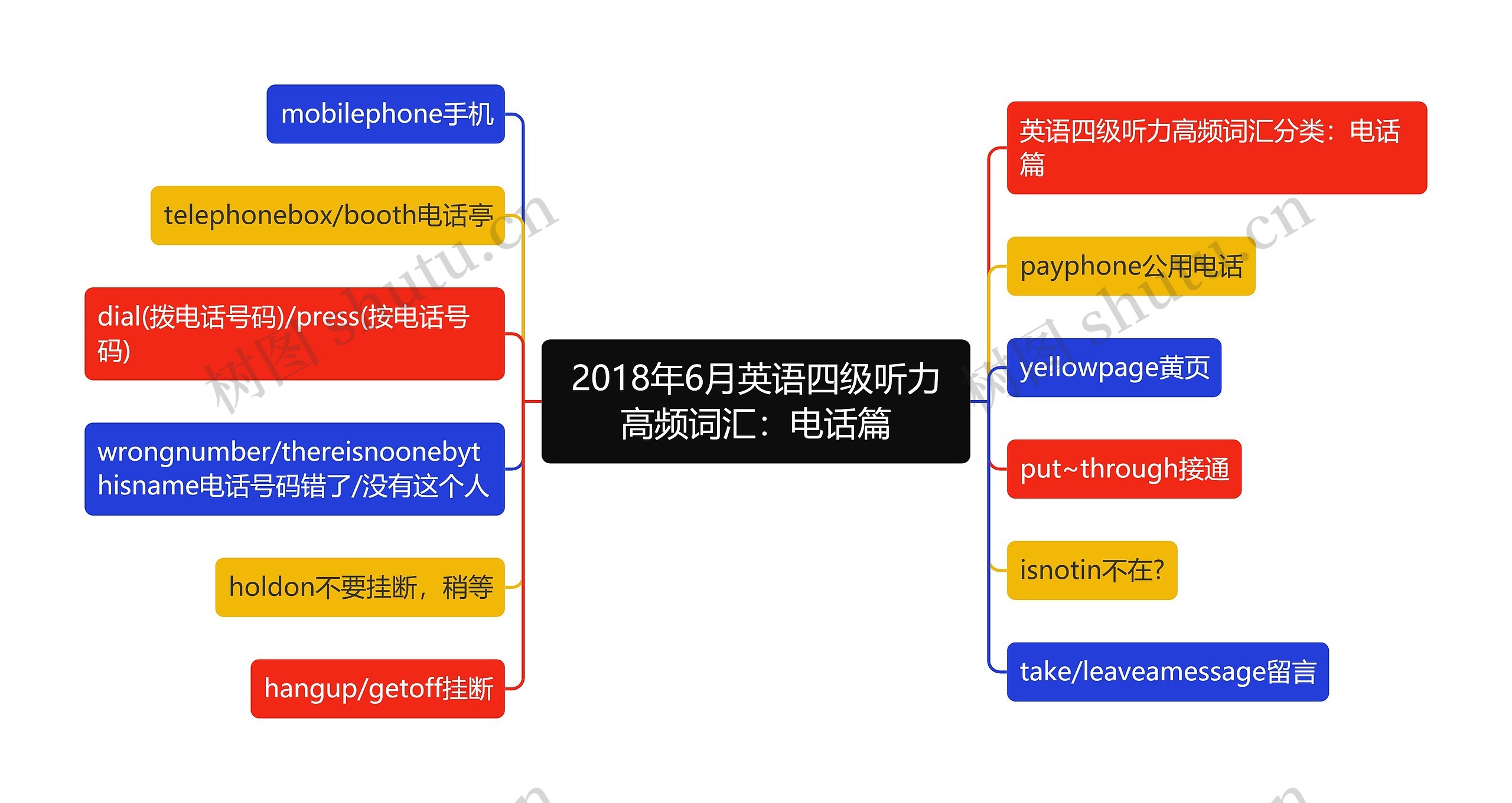 2018年6月英语四级听力高频词汇：电话篇思维导图