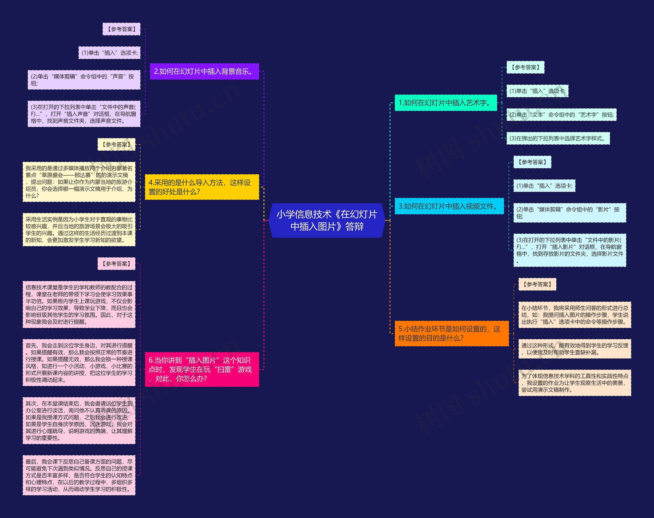 小学信息技术《在幻灯片中插入图片》答辩思维导图