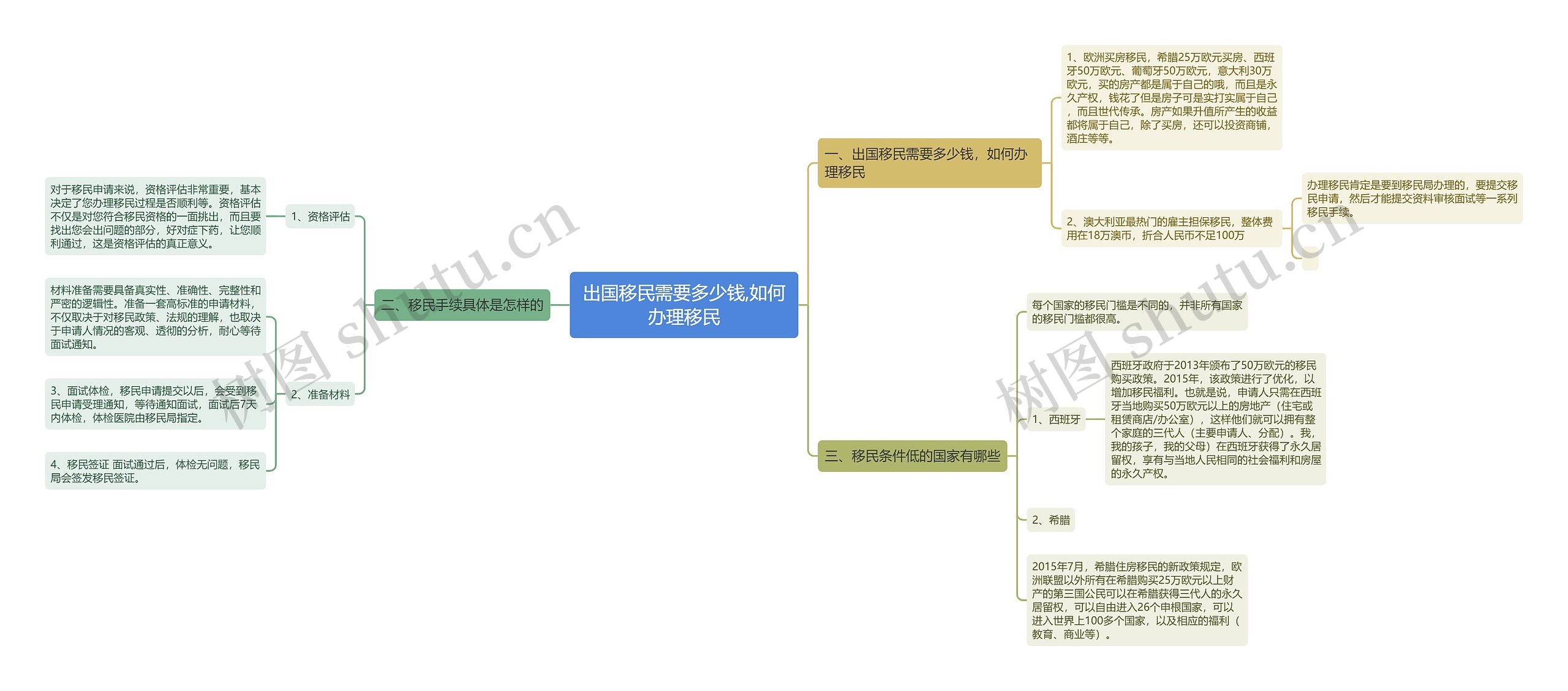 出国移民需要多少钱,如何办理移民思维导图