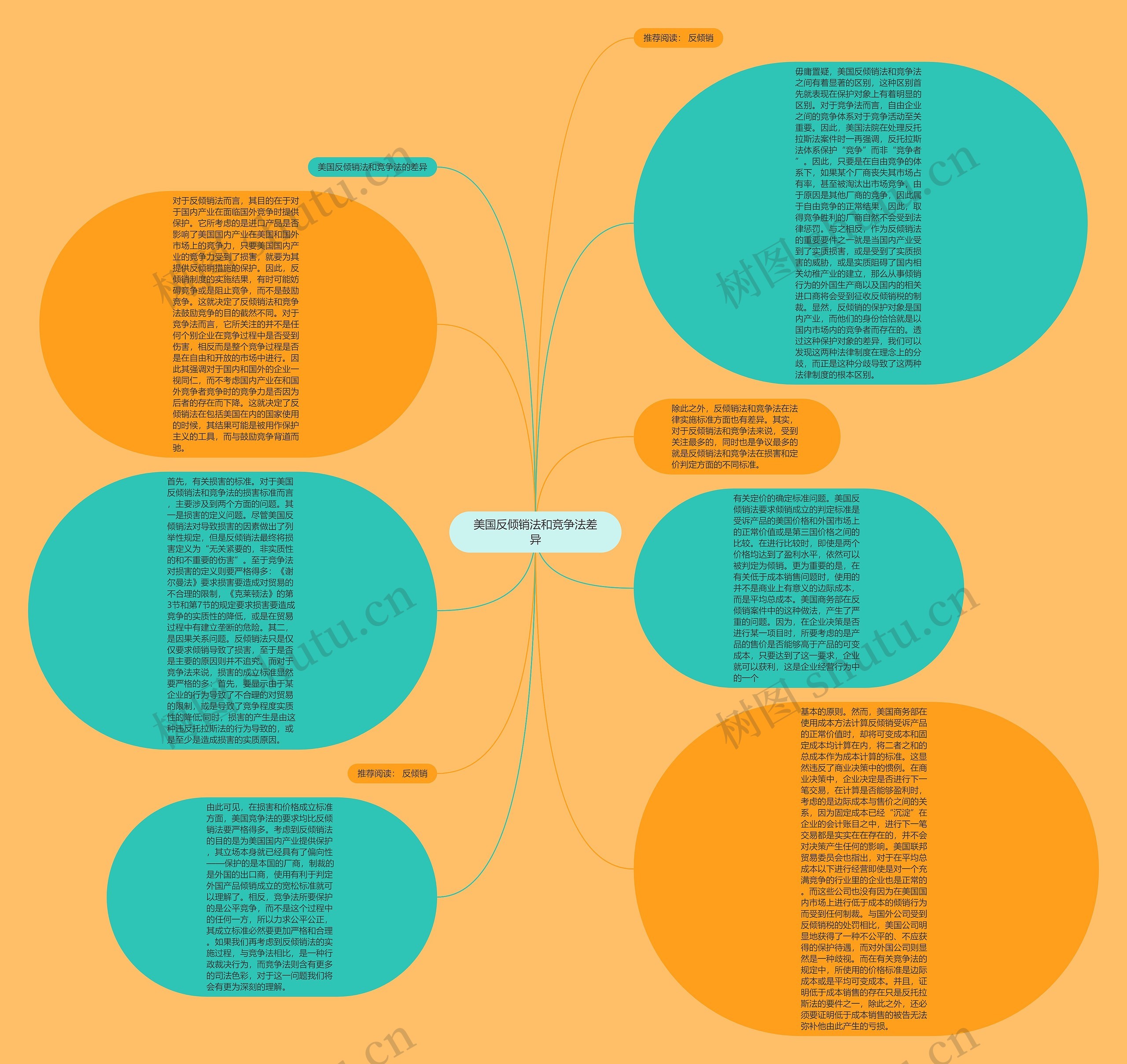 美国反倾销法和竞争法差异思维导图
