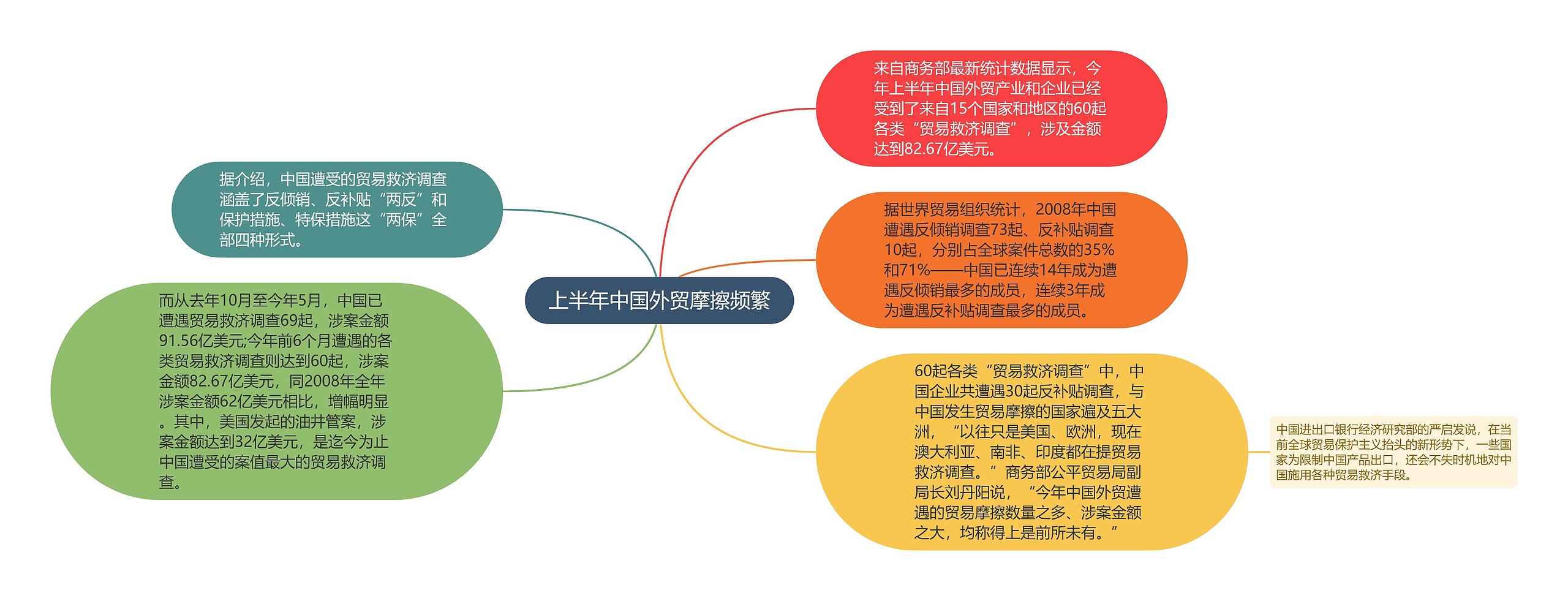 上半年中国外贸摩擦频繁思维导图