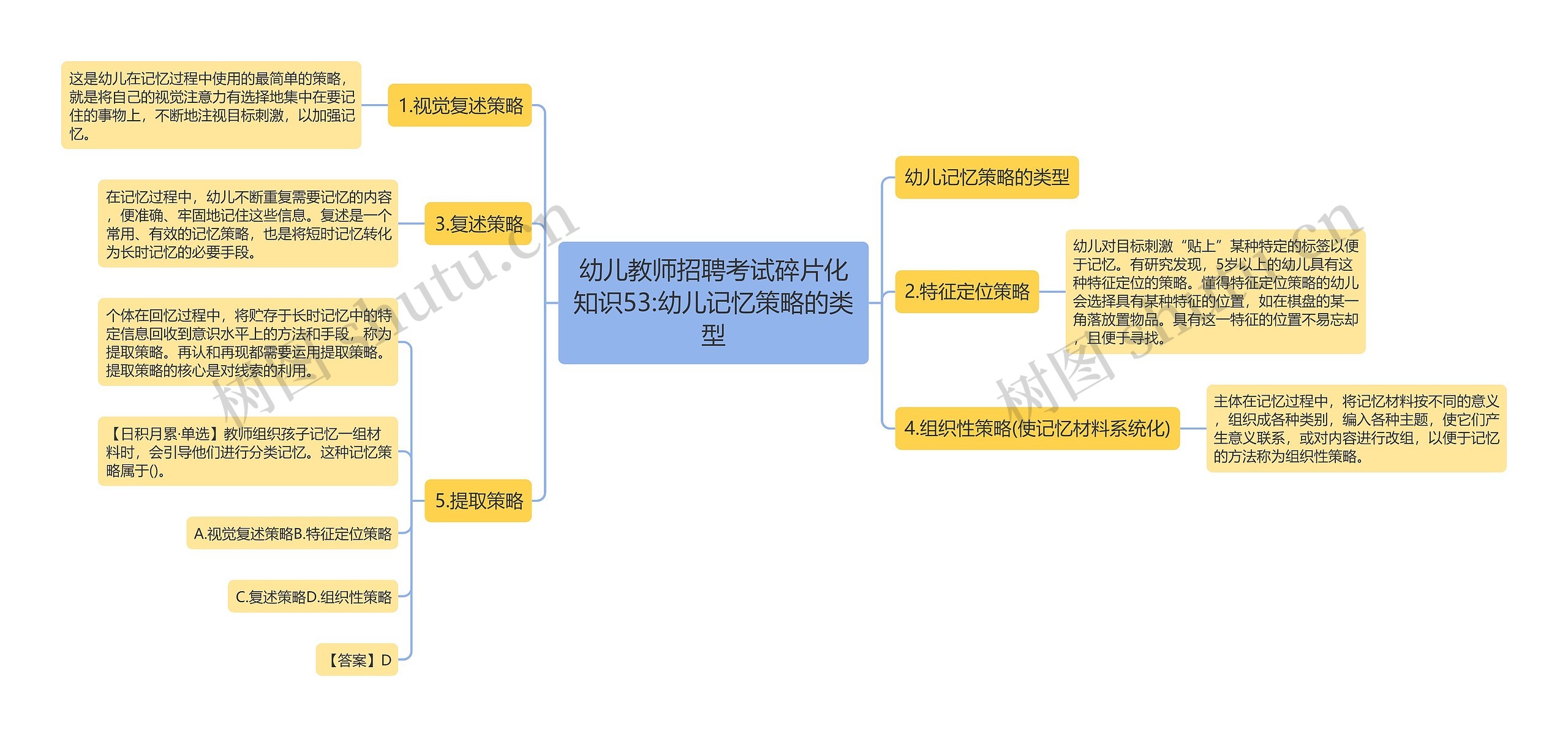 幼儿教师招聘考试碎片化知识53:幼儿记忆策略的类型思维导图