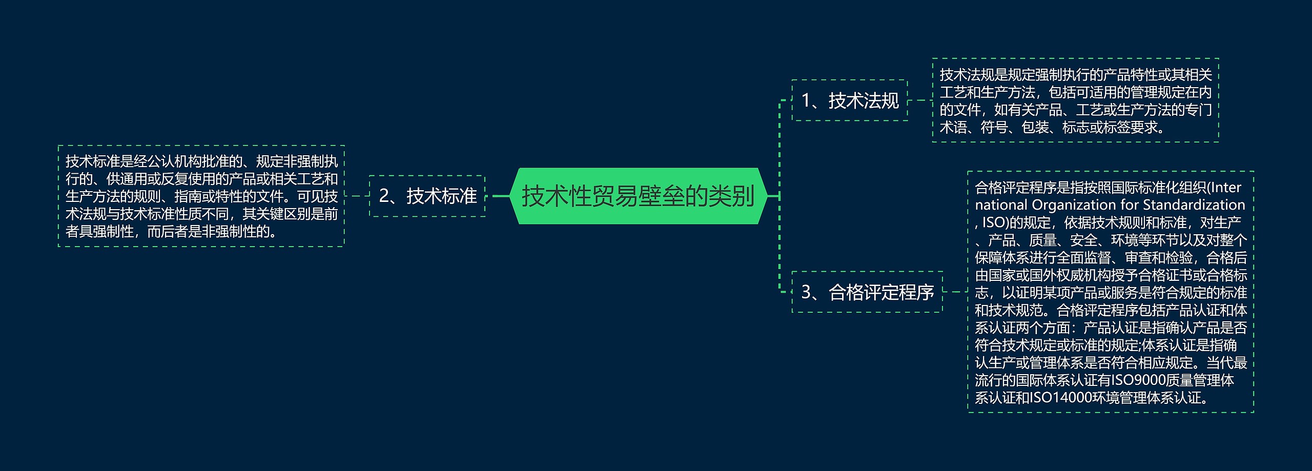 技术性贸易壁垒的类别思维导图