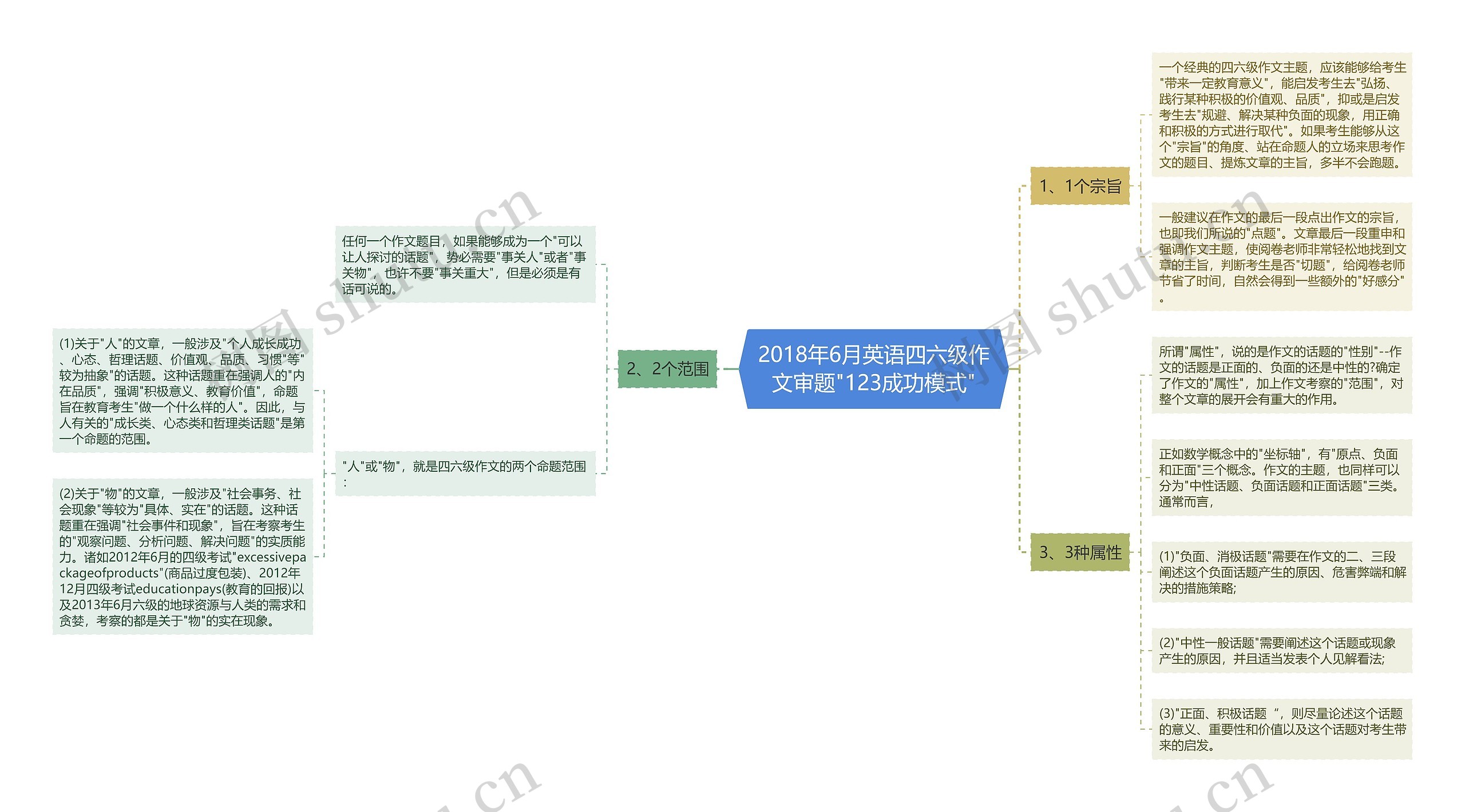 2018年6月英语四六级作文审题"123成功模式"思维导图