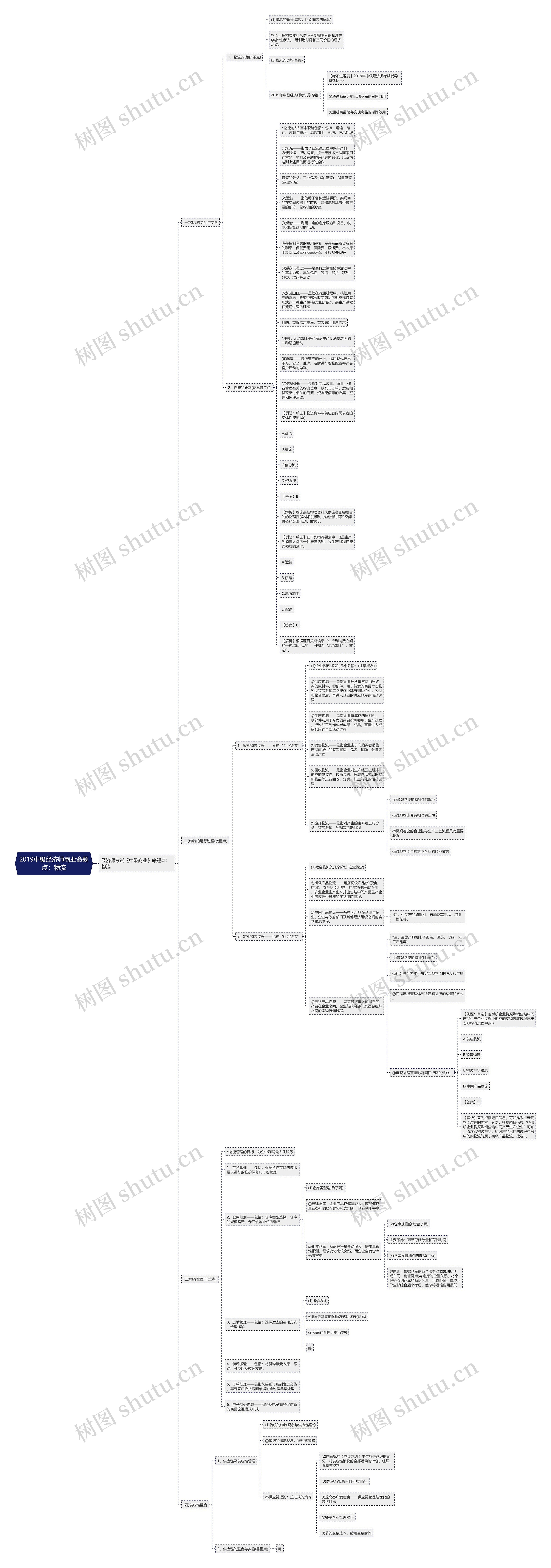2019中级经济师商业命题点：物流思维导图
