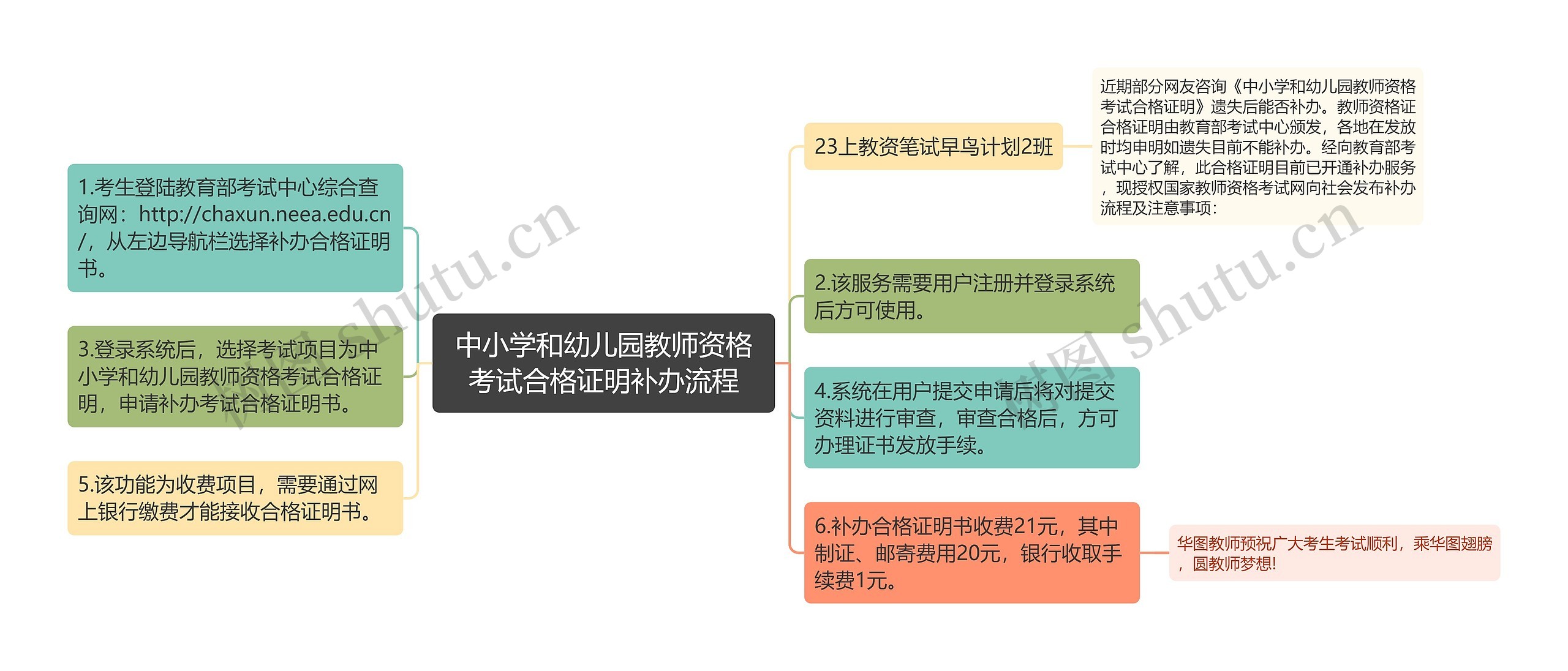 中小学和幼儿园教师资格考试合格证明补办流程