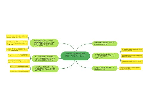 2018年6月四级语法用法辨析：介词below与under