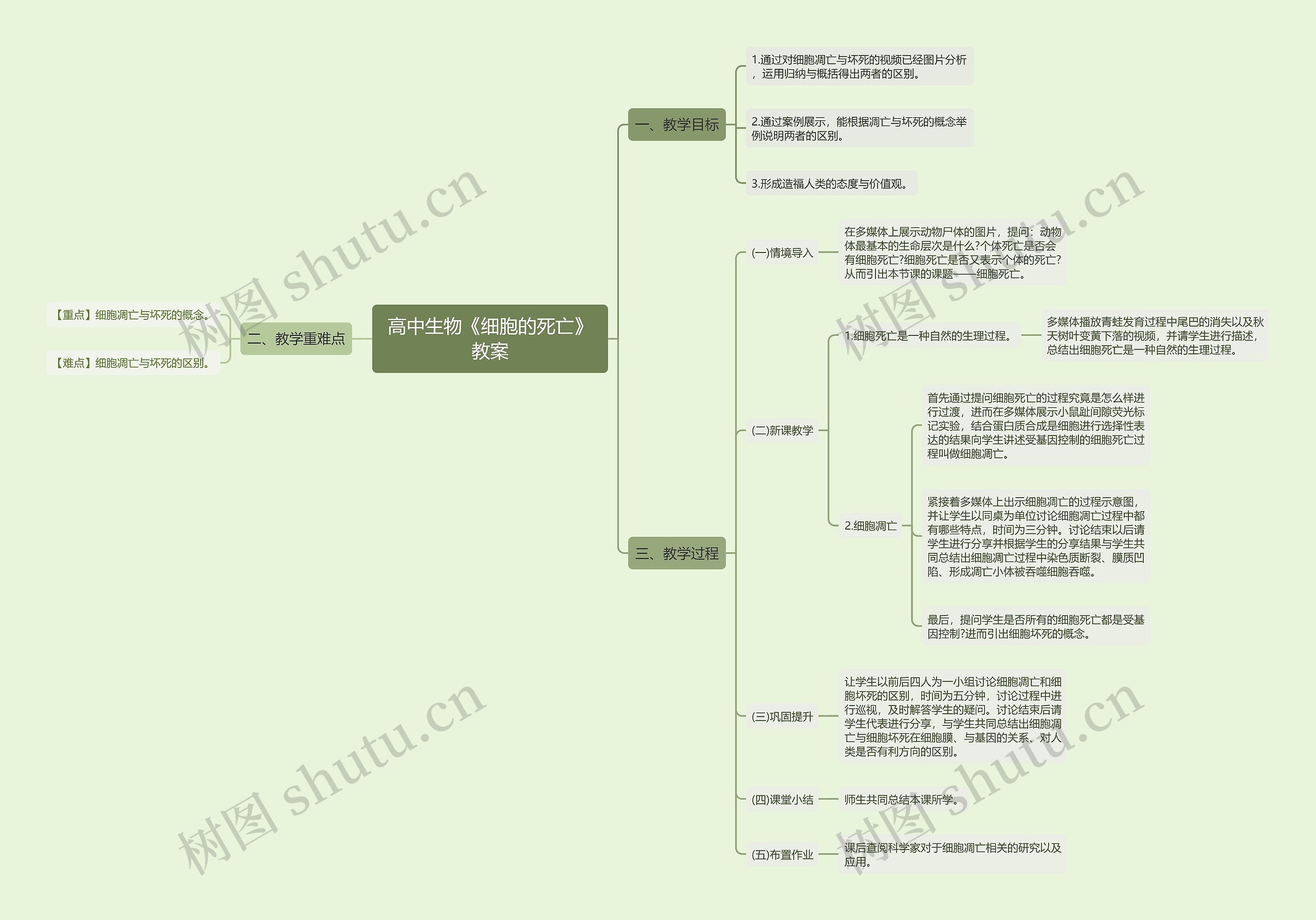 高中生物《细胞的死亡》教案思维导图