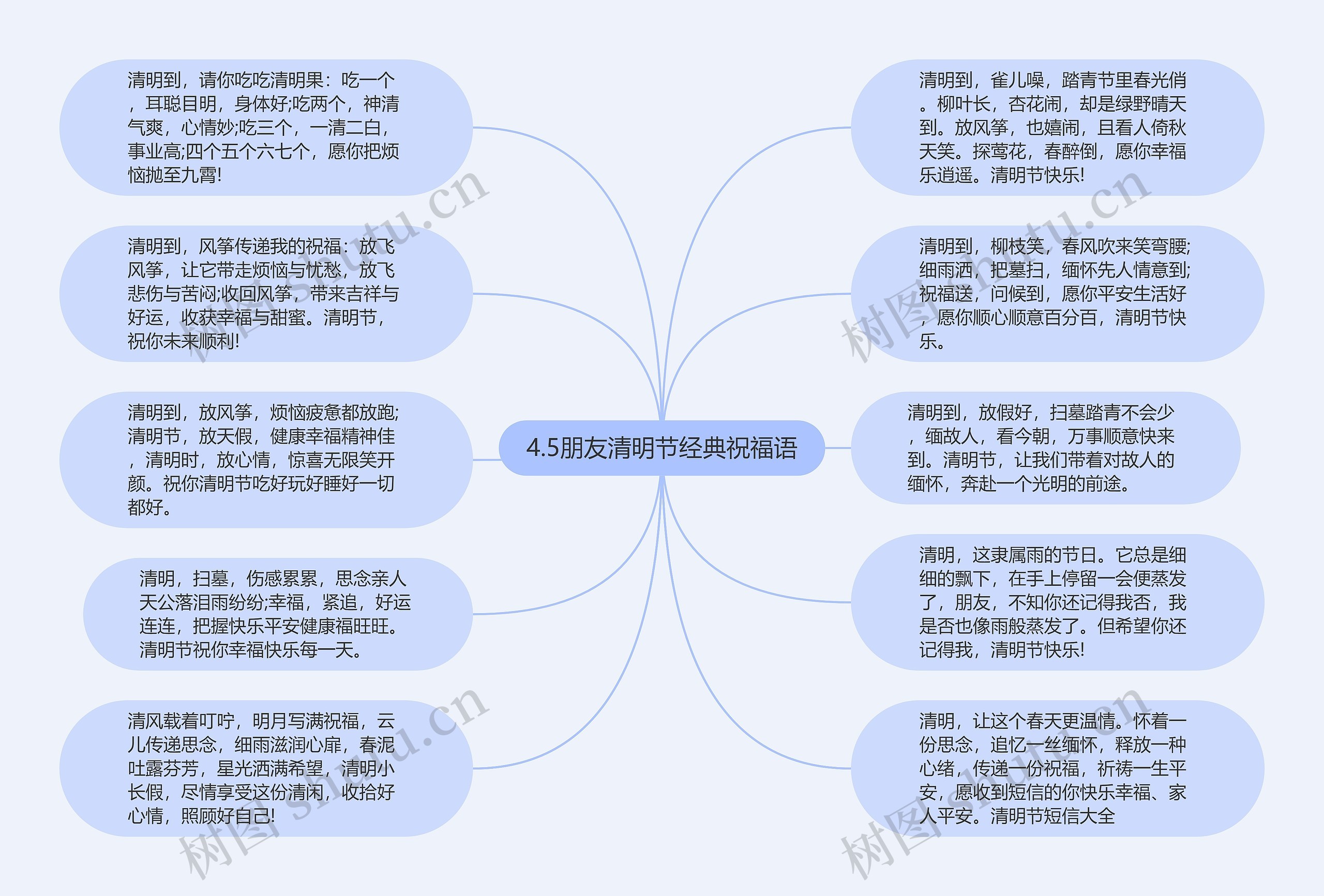 4.5朋友清明节经典祝福语思维导图