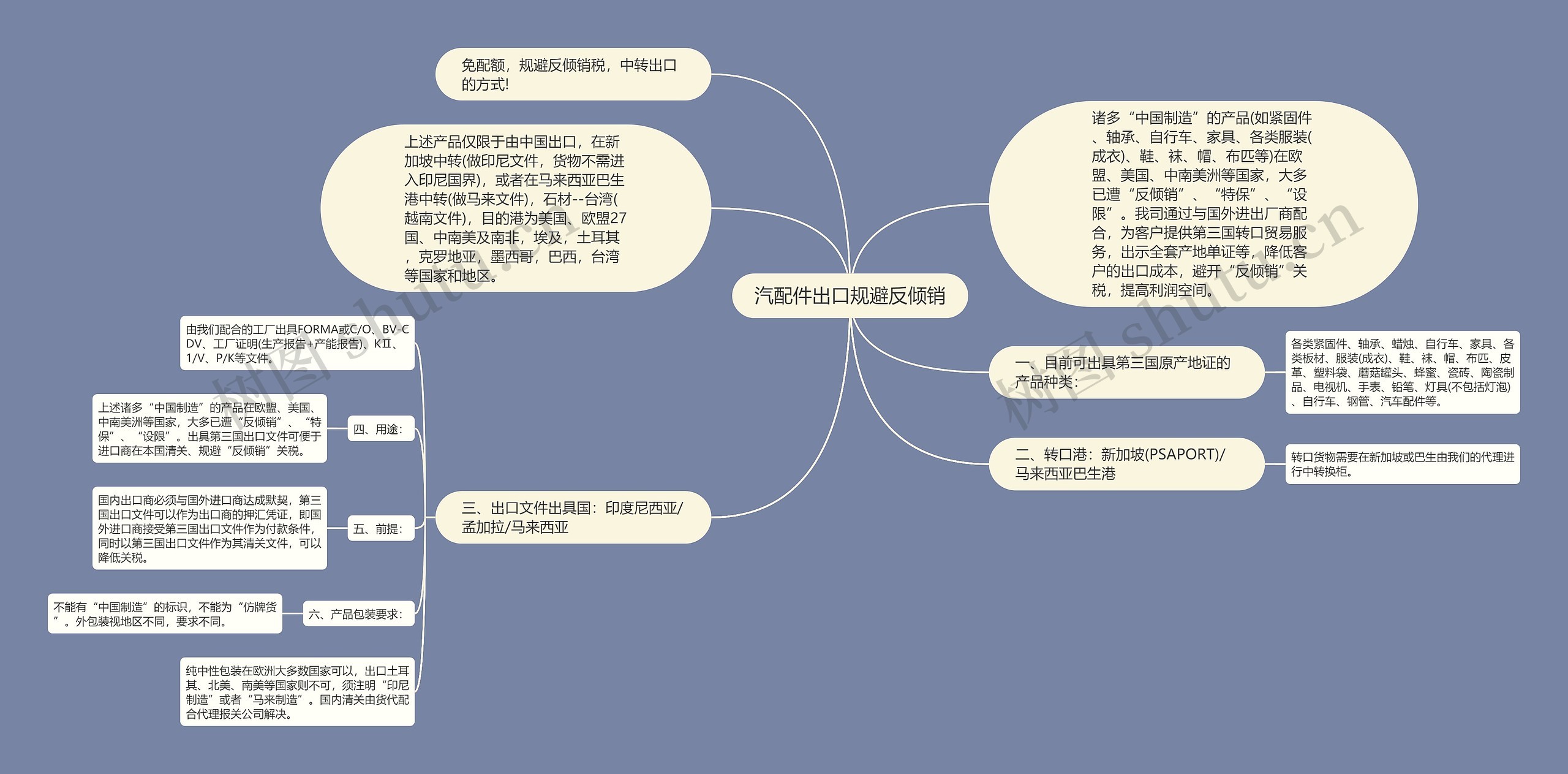 汽配件出口规避反倾销