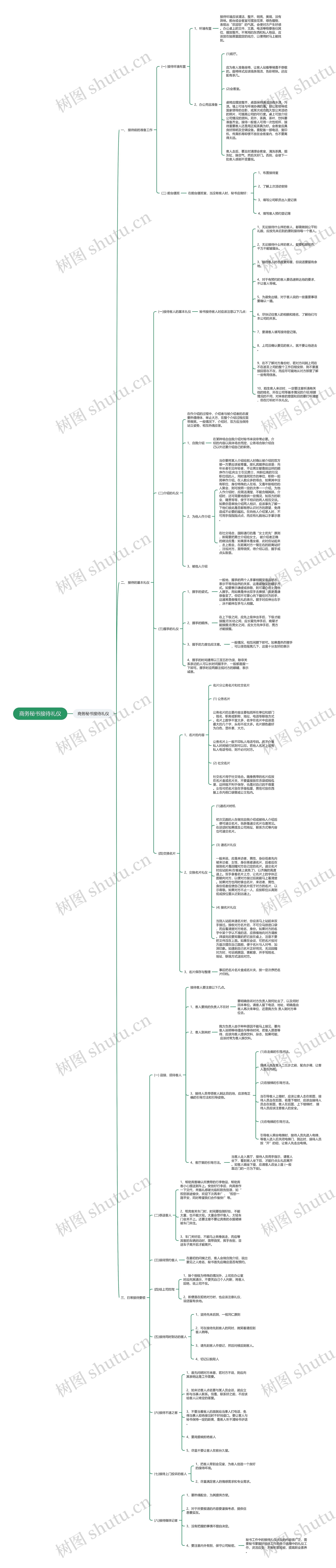 商务秘书接待礼仪思维导图