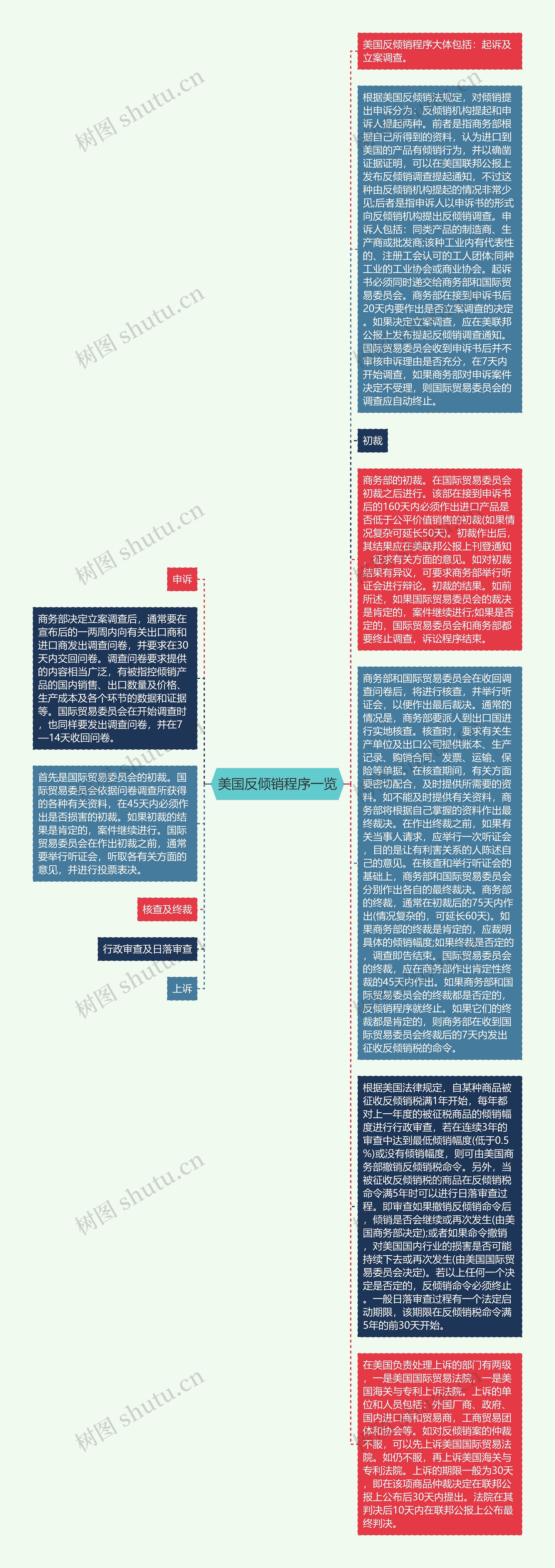 美国反倾销程序一览思维导图