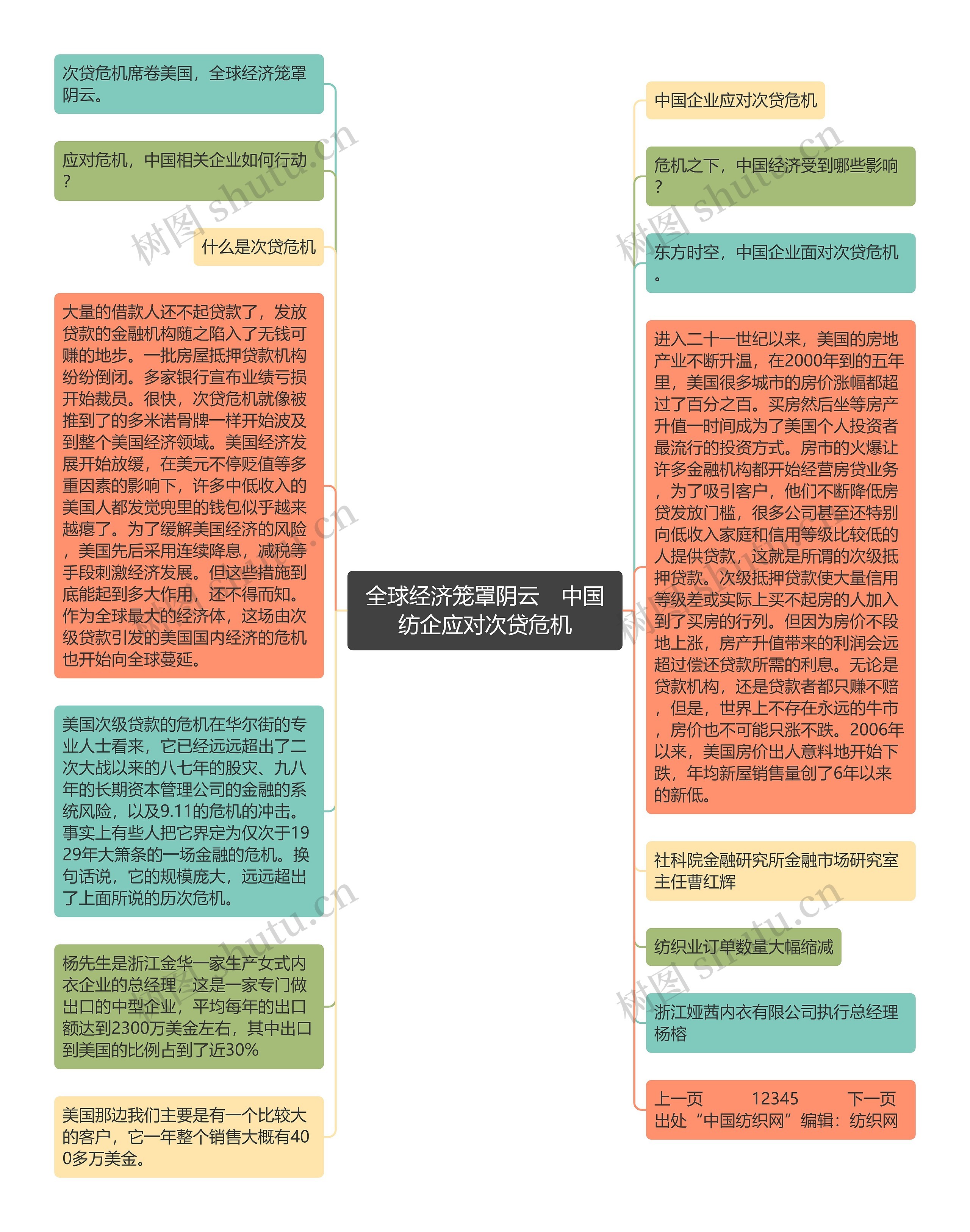 全球经济笼罩阴云　中国纺企应对次贷危机思维导图