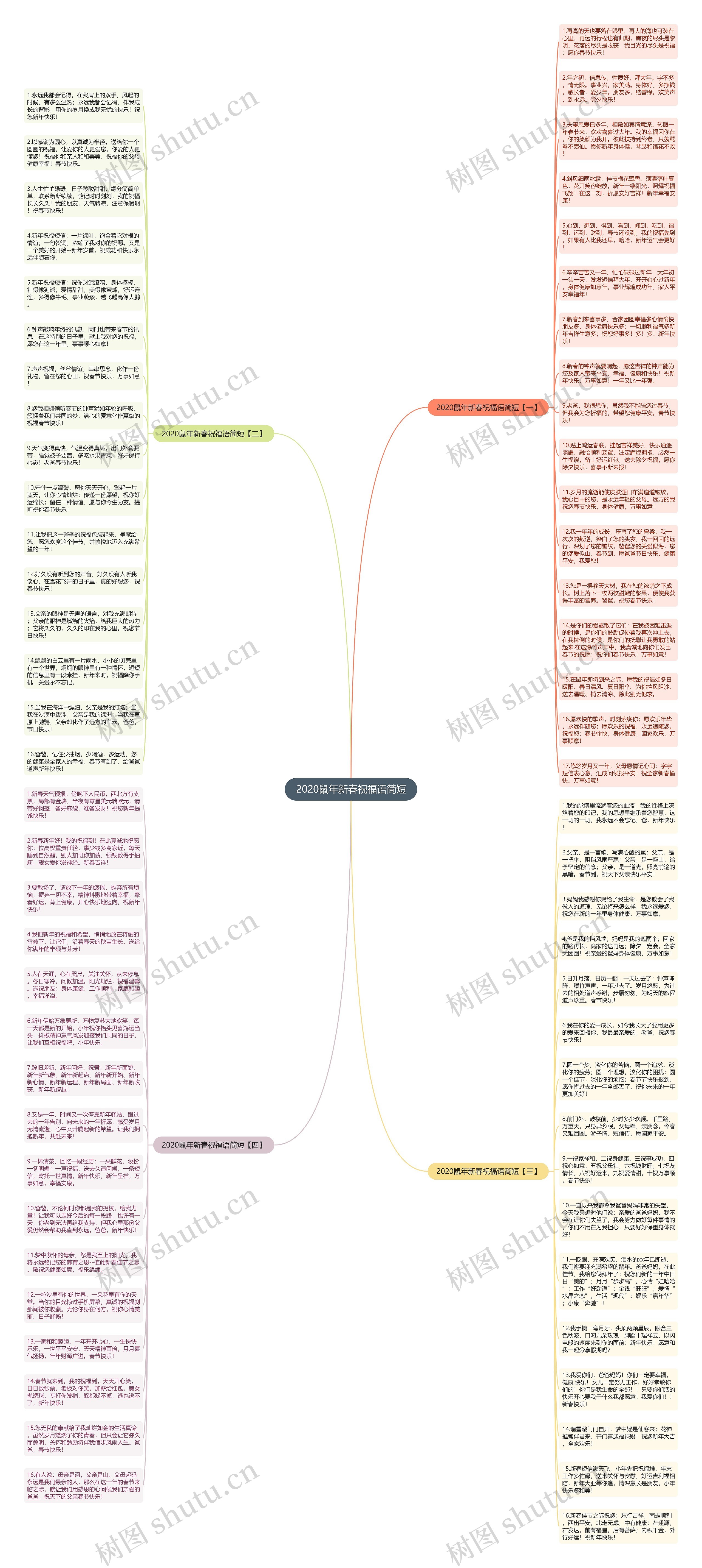2020鼠年新春祝福语简短思维导图