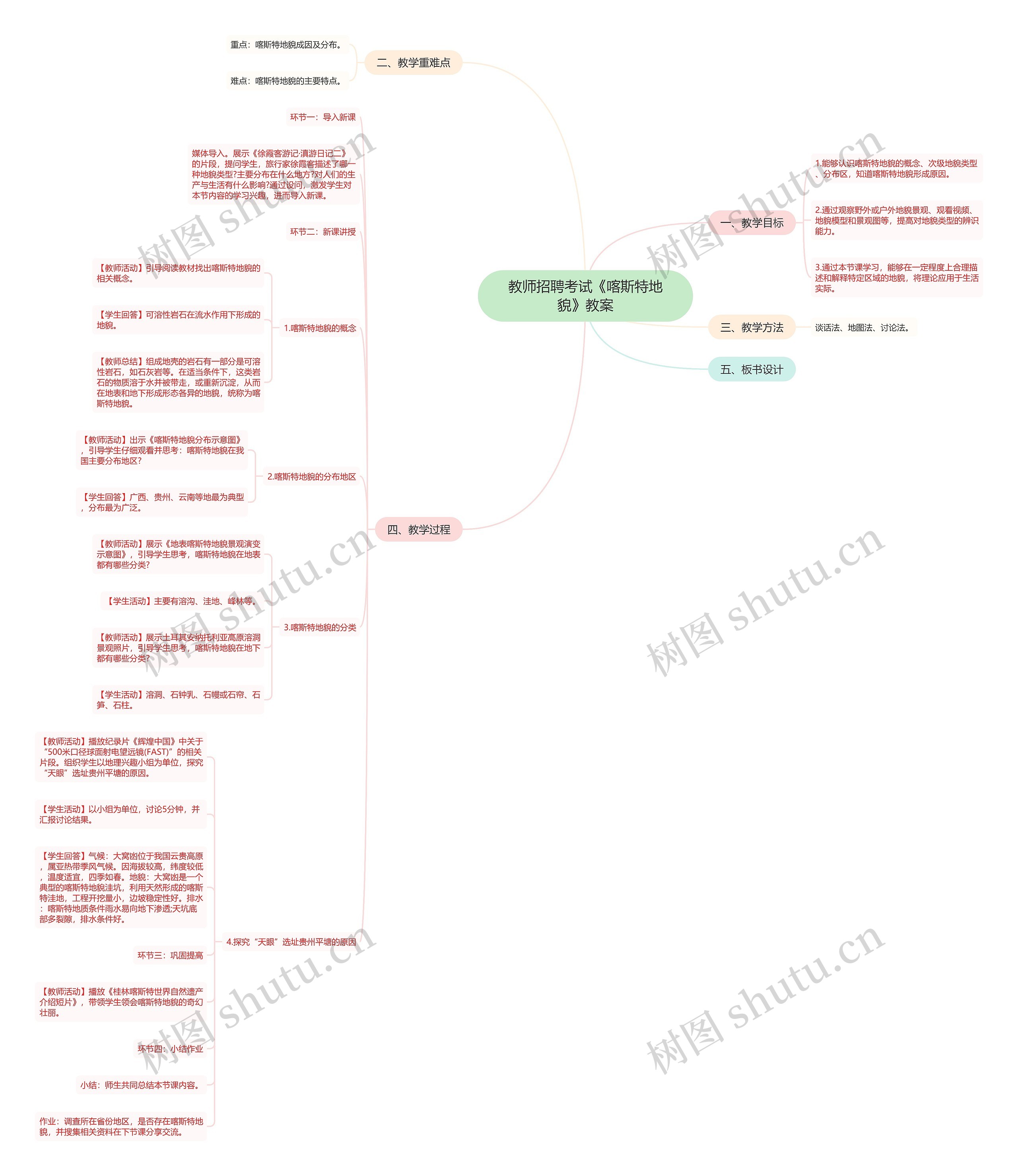 教师招聘考试《喀斯特地貌》教案思维导图