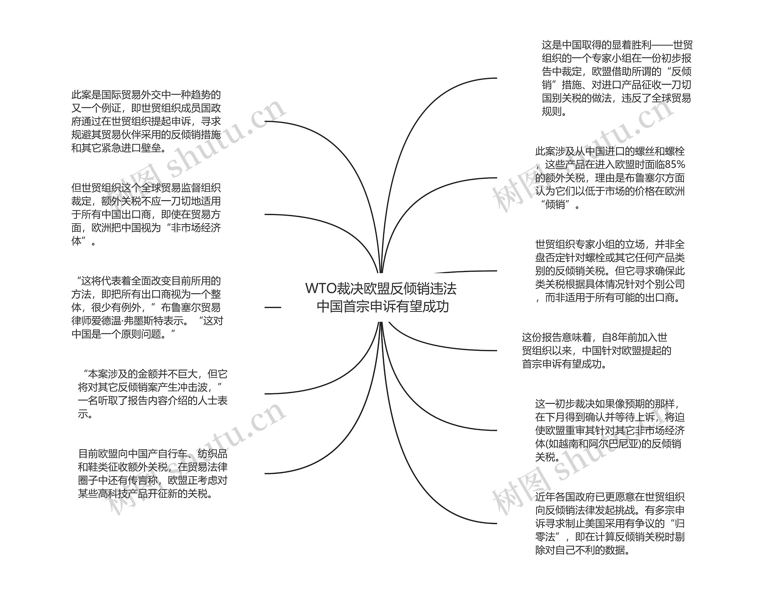 WTO裁决欧盟反倾销违法 中国首宗申诉有望成功思维导图