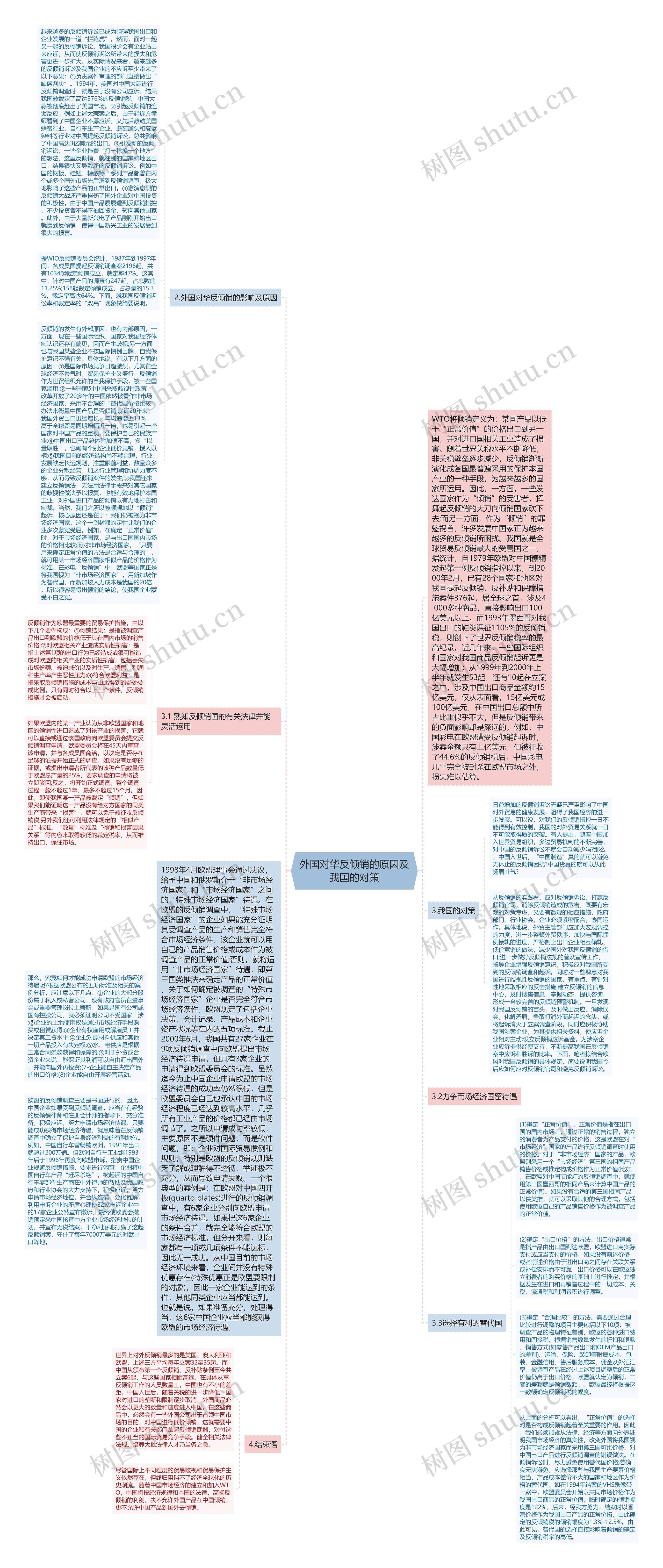外国对华反倾销的原因及我国的对策思维导图