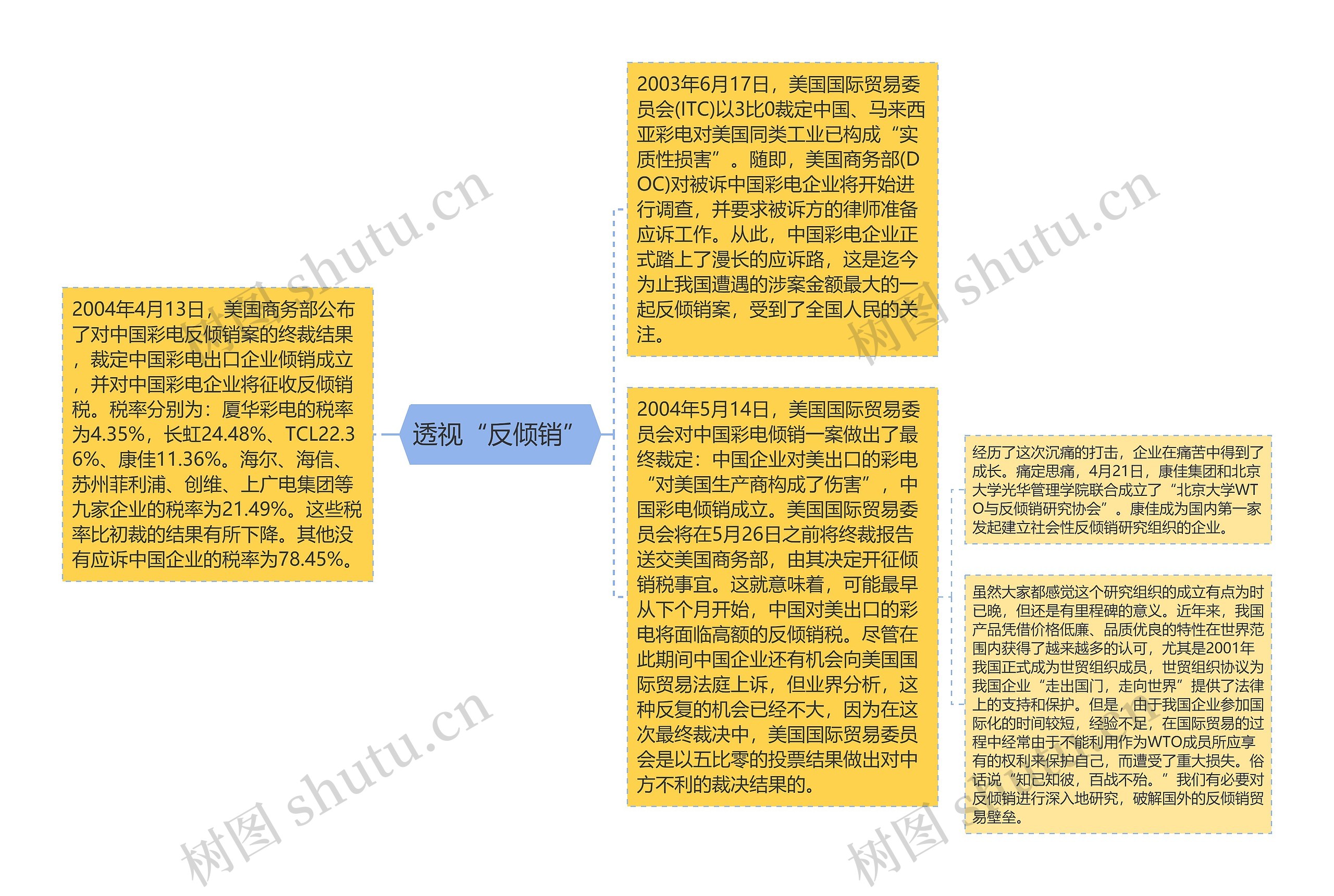 透视“反倾销”思维导图