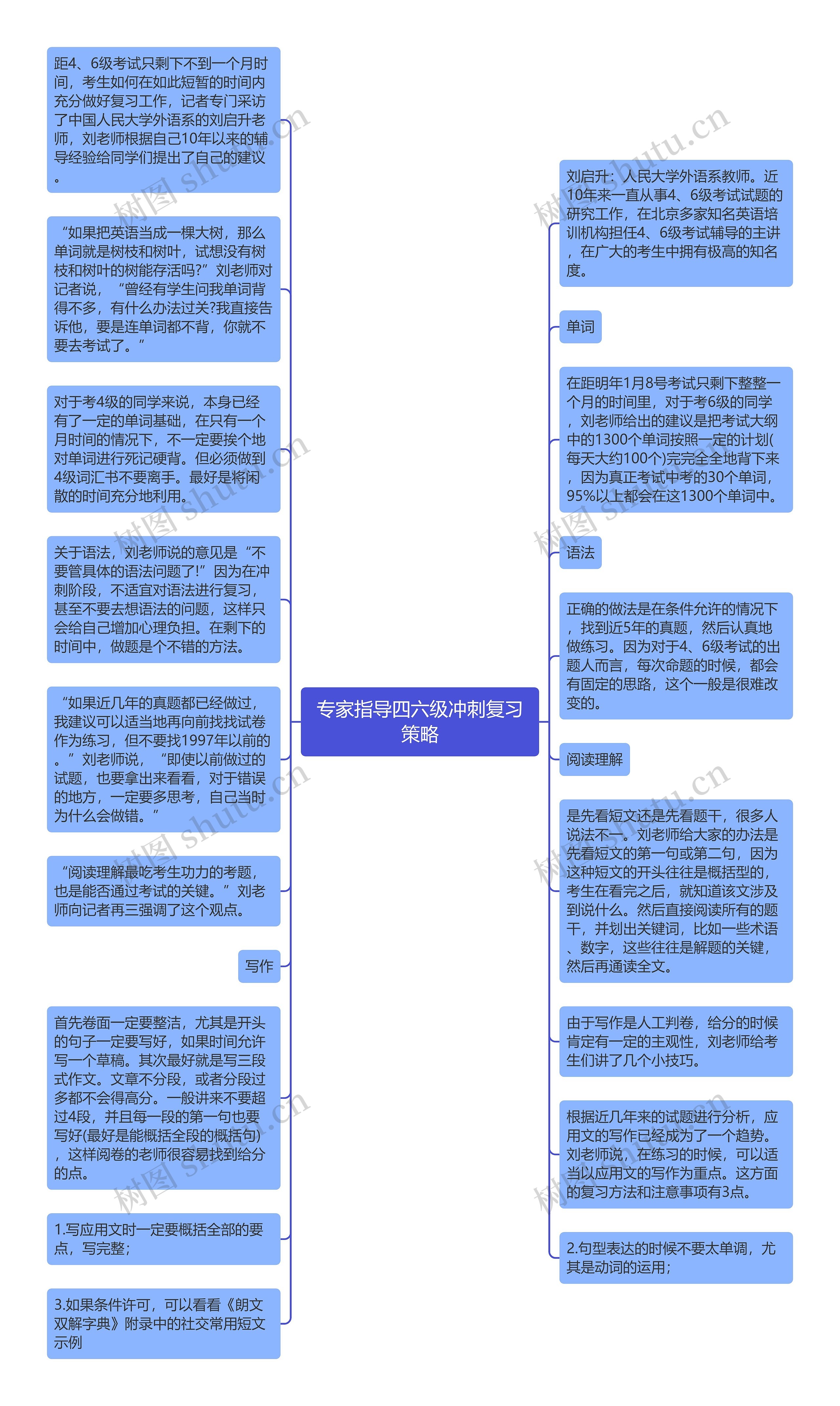 专家指导四六级冲刺复习策略思维导图