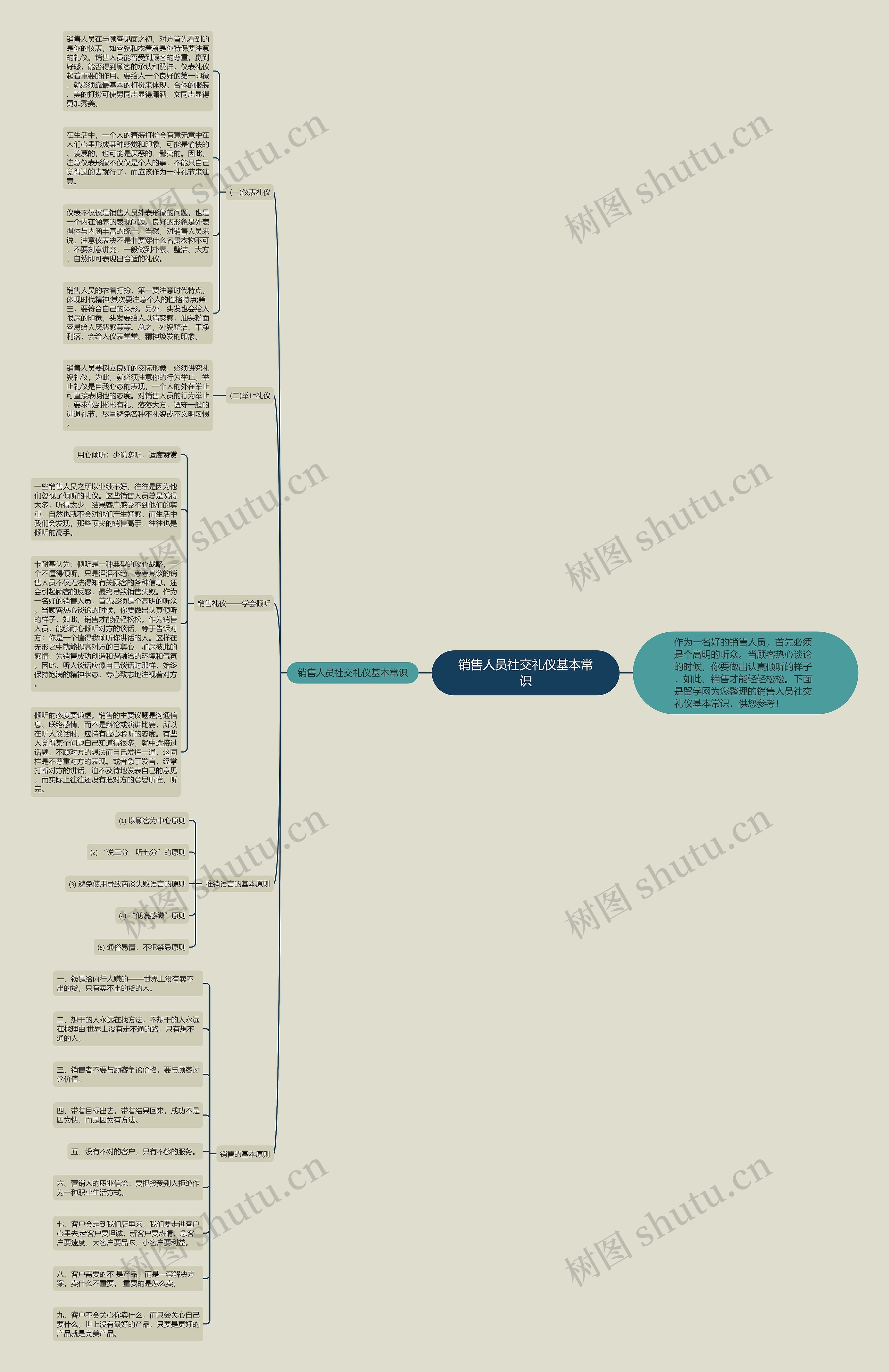 销售人员社交礼仪基本常识思维导图