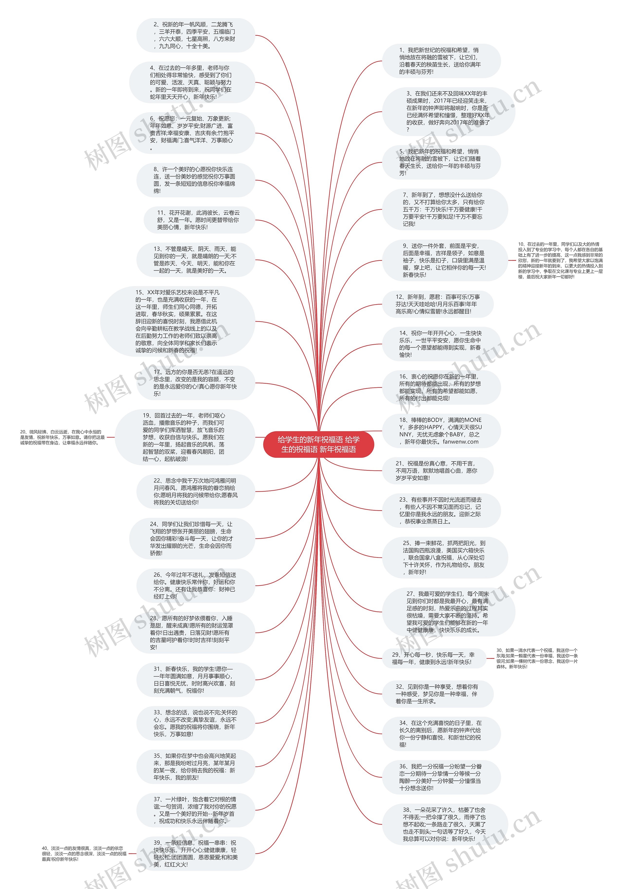 给学生的新年祝福语 给学生的祝福语 新年祝福语思维导图