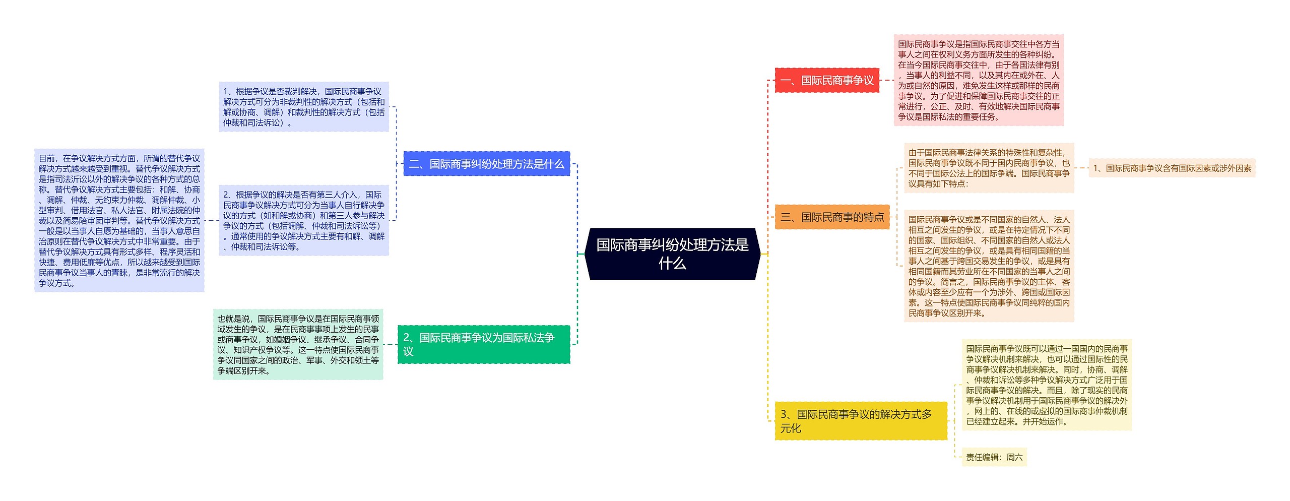 国际商事纠纷处理方法是什么