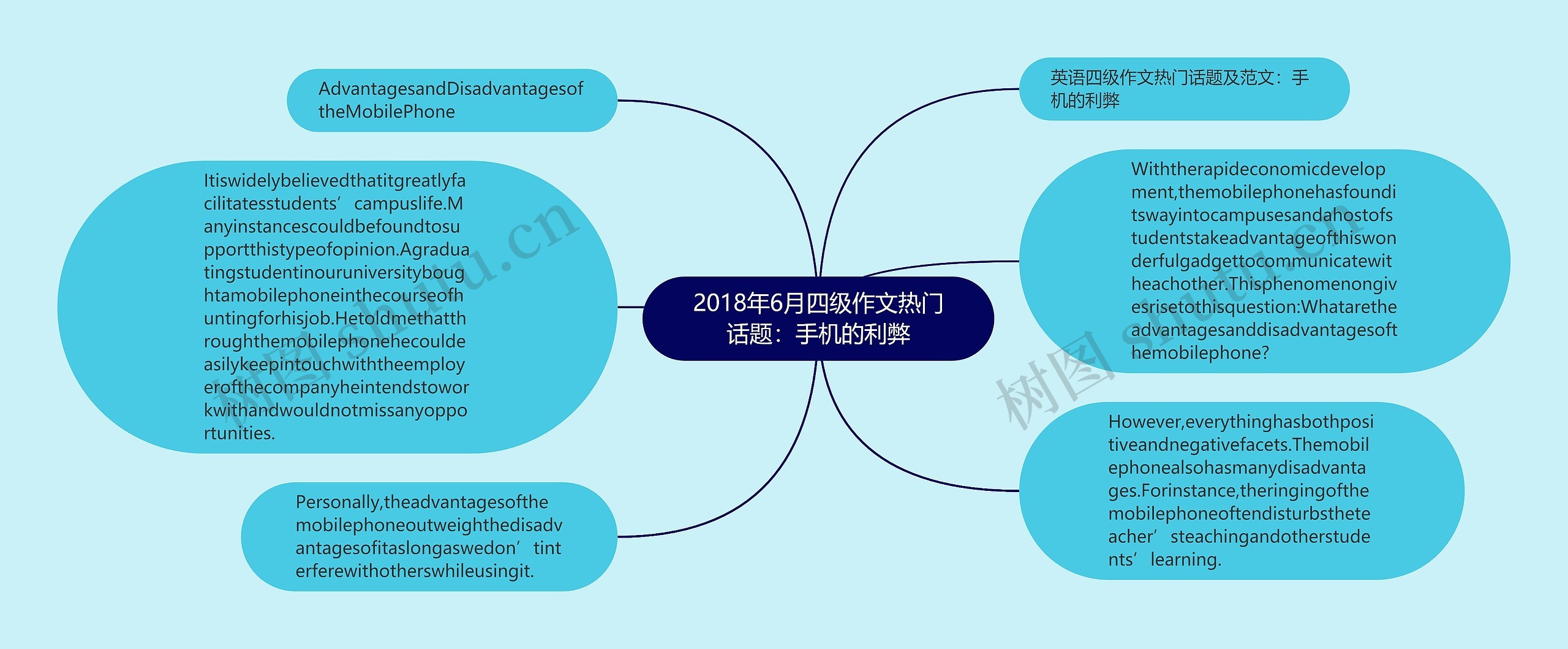 2018年6月四级作文热门话题：手机的利弊思维导图