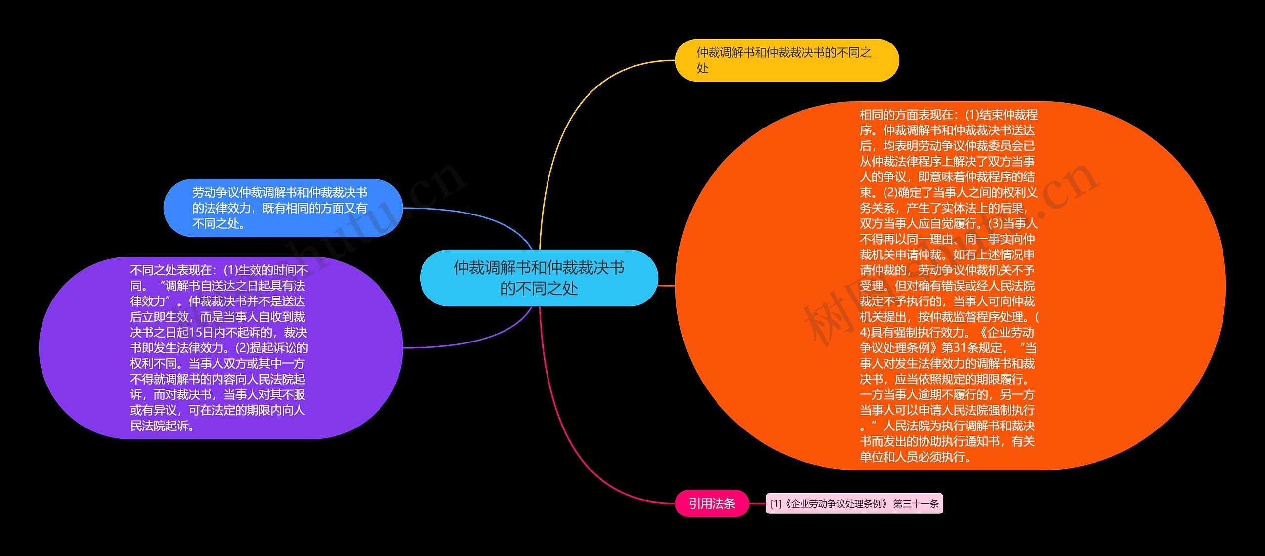 仲裁调解书和仲裁裁决书的不同之处思维导图