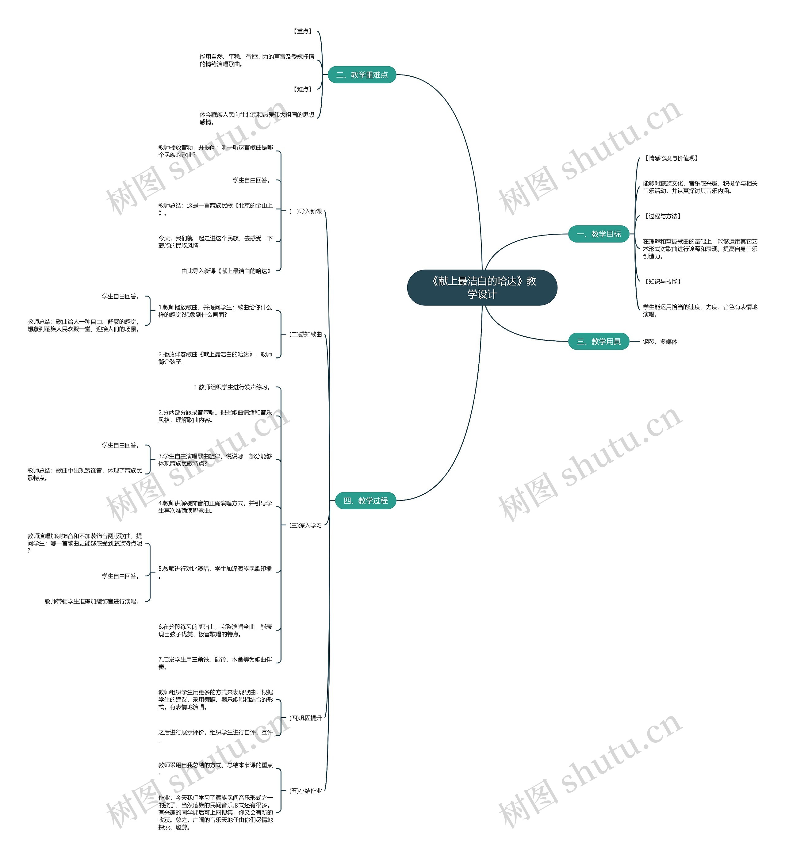 《献上最洁白的哈达》教学设计思维导图