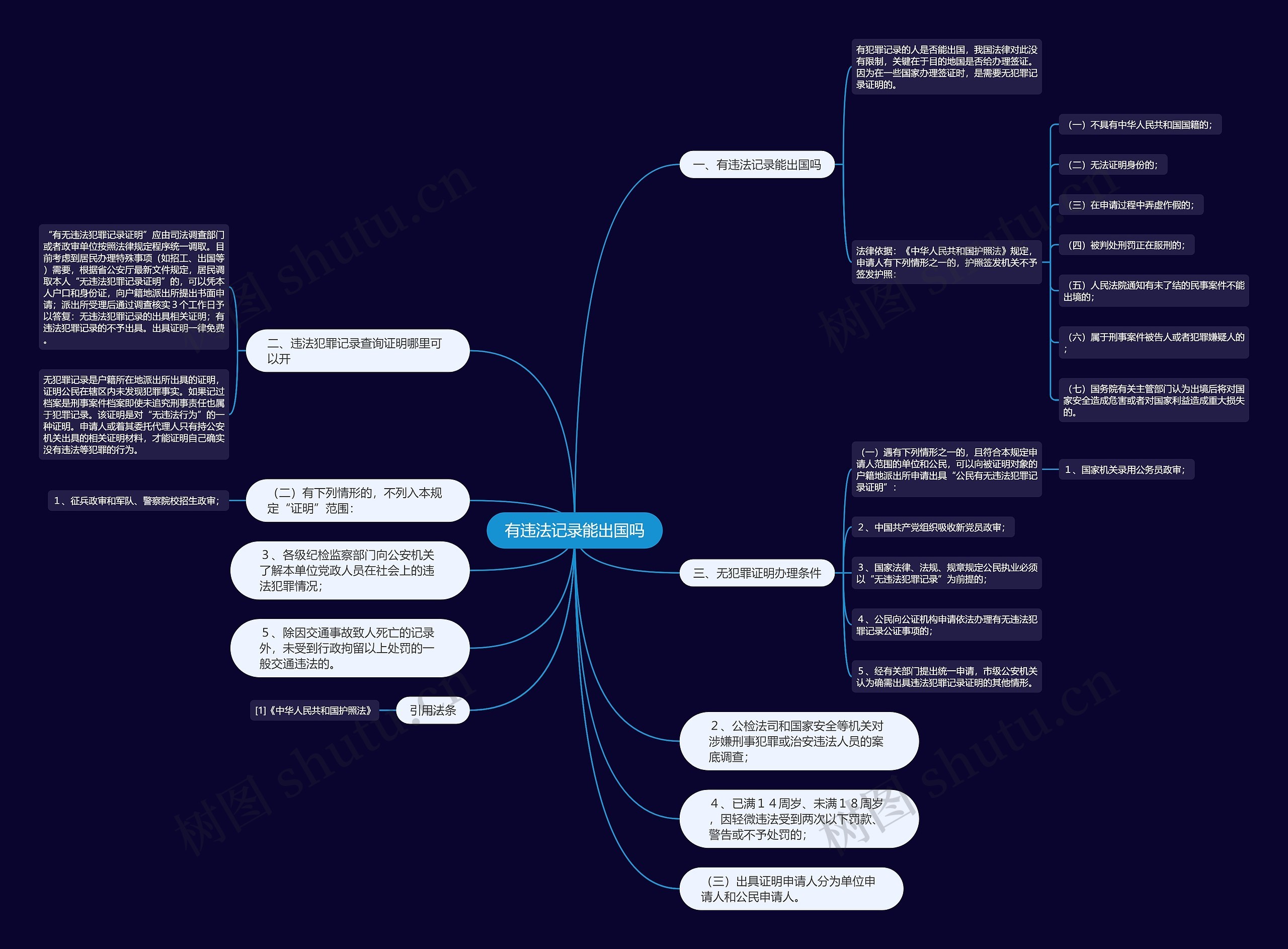 有违法记录能出国吗思维导图