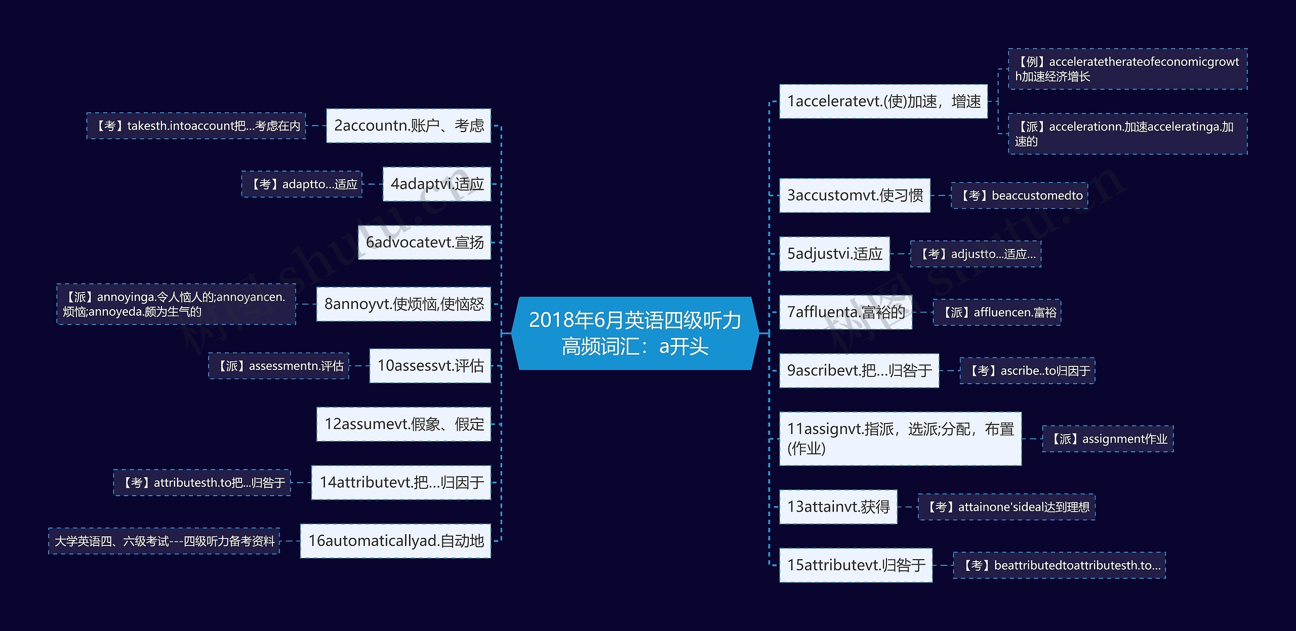 2018年6月英语四级听力高频词汇：a开头思维导图