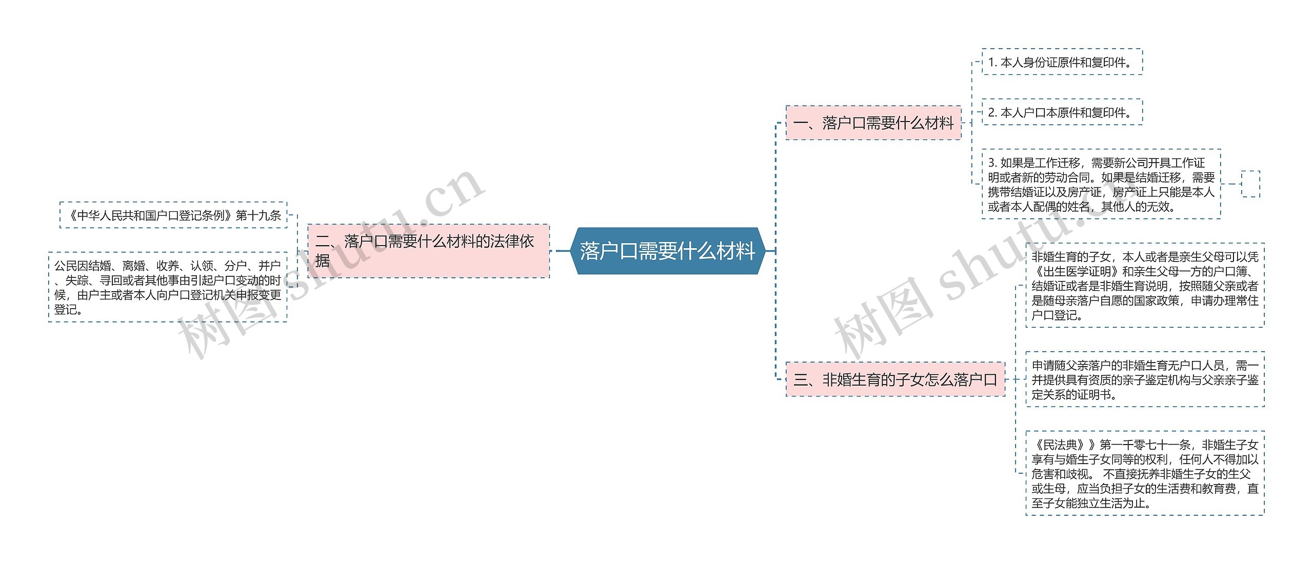 落户口需要什么材料思维导图